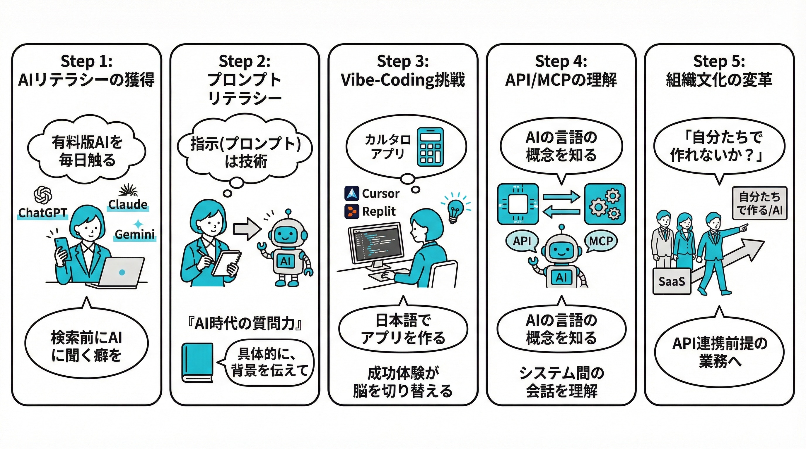 6. 【対策】ガラパゴスを脱出する「AIリーダブル人材」への5ステップ