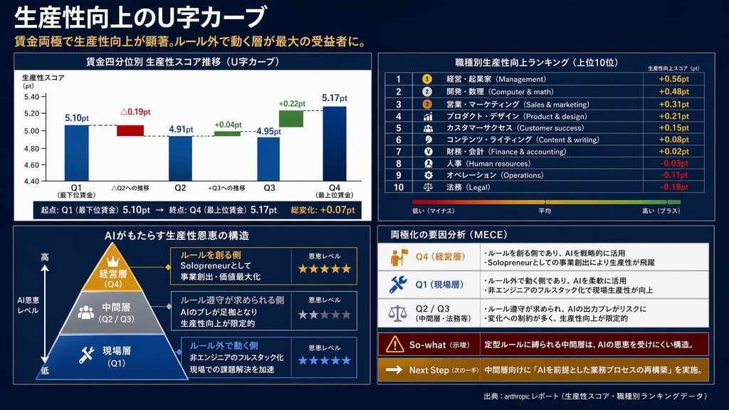 4. 【ショック③】生産性U字カーブ――トップとボトムだけが伸びる奇妙