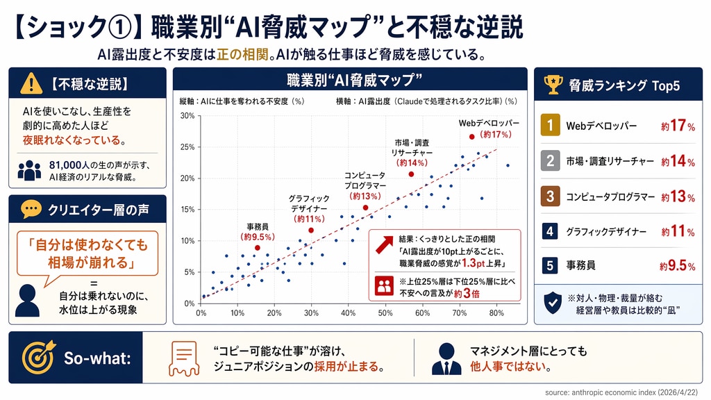 2. 【ショック①】職業別“AI脅威マップ”――あなたの座標はどこに？
