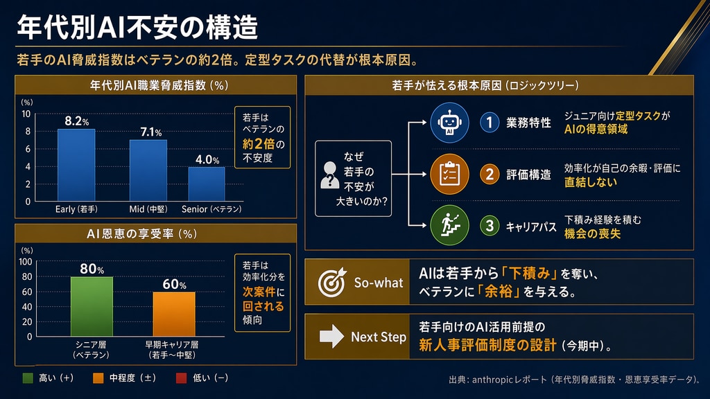 3. 【ショック②】若手ほど怯えている――年代別“不安の濃度”