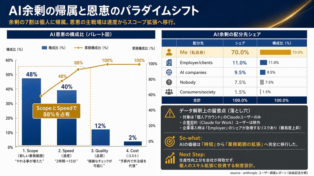 5. 【ショック④】果実は“自分のもの”――70％が語った、意外な配分