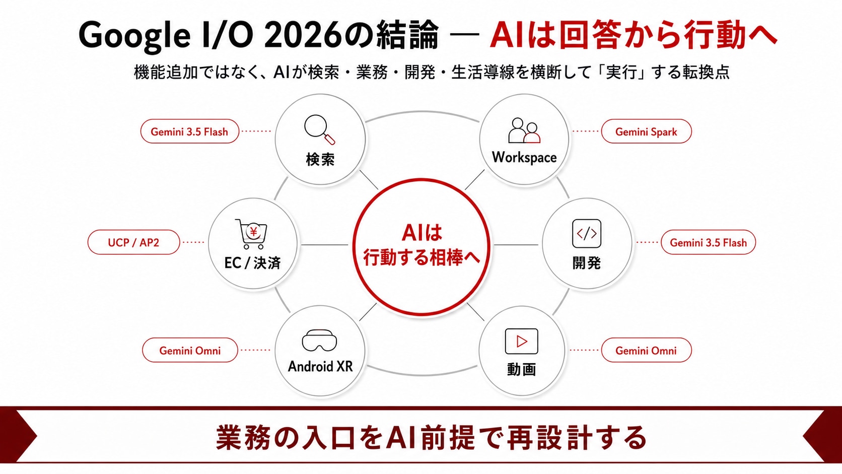 Google I/O 2026の結論 ―― AIは“回答”から“行動”へ移りました