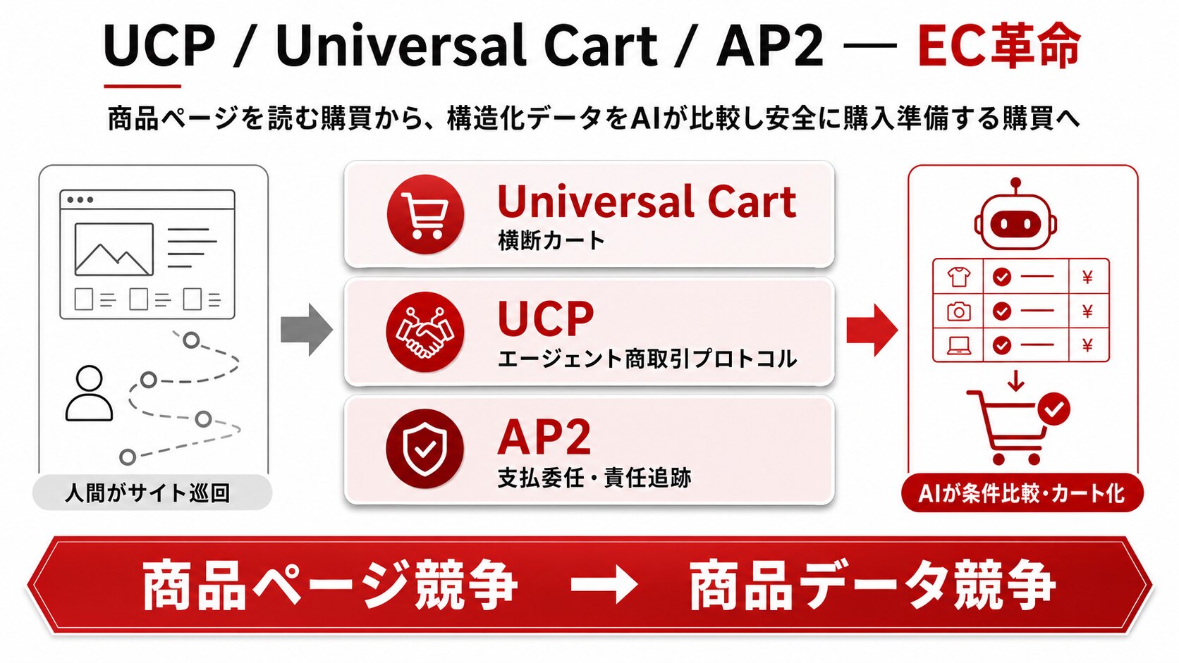 UCP、Universal Cart、AP2がECを変える ―― 買い物は“カートが考える”時代へ