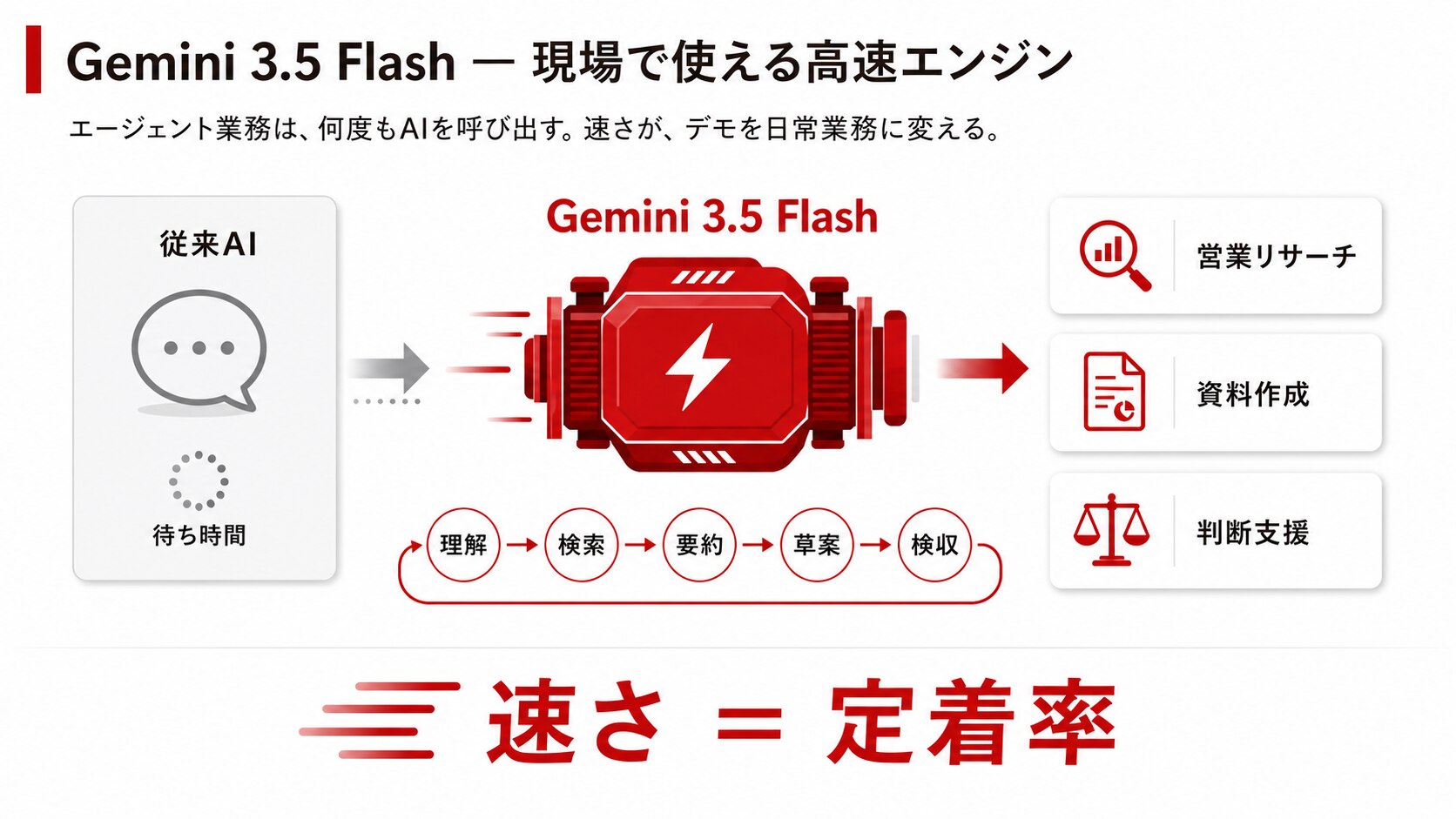 Gemini 3.5 Flashが意味すること ―― 速いモデルは“現場で使えるモデル”です