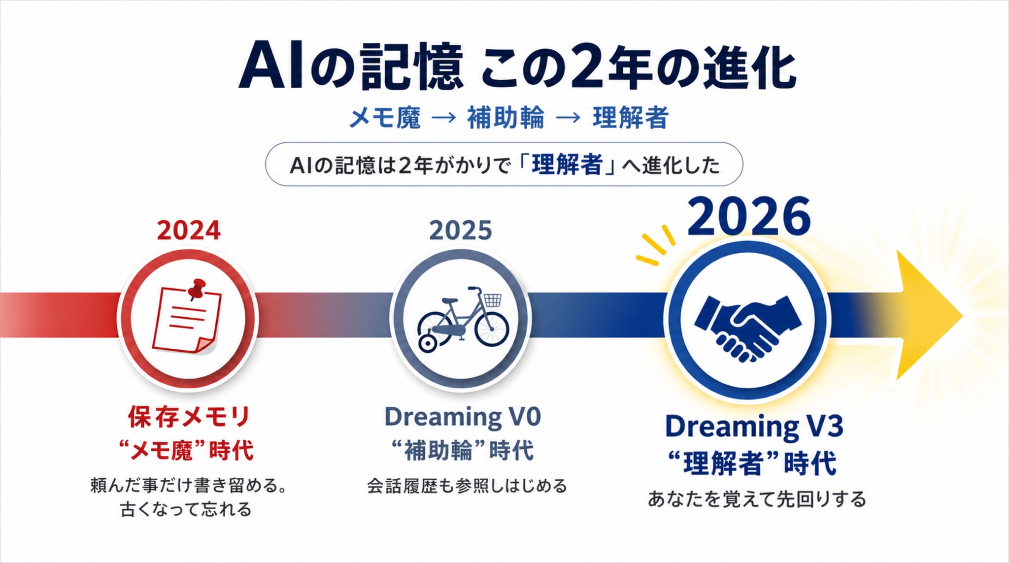 ＜背景＞AIの記憶、この2年間の物語 ―― “メモ魔”から“理解者”へ