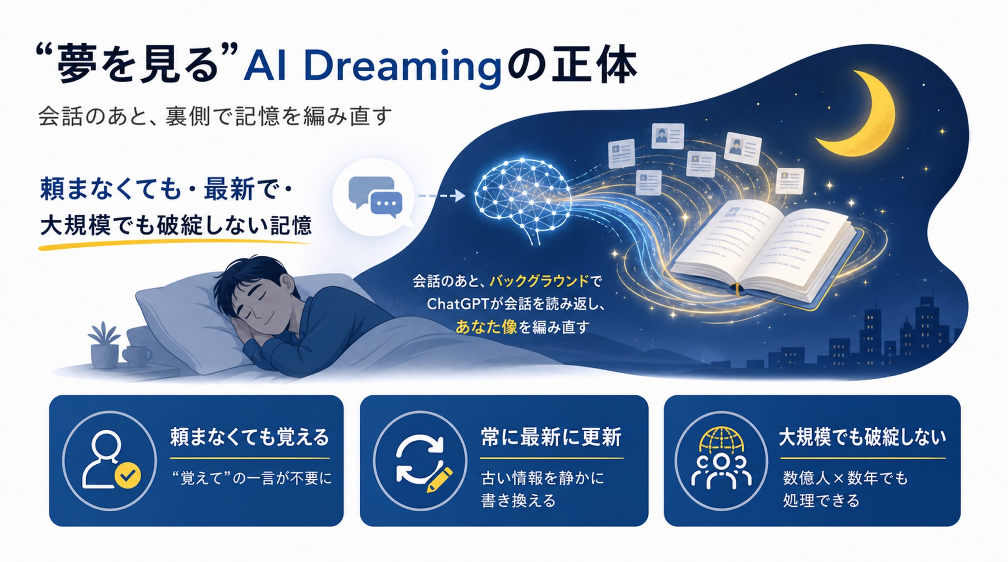 “夢を見る”AI ―― Dreamingの正体