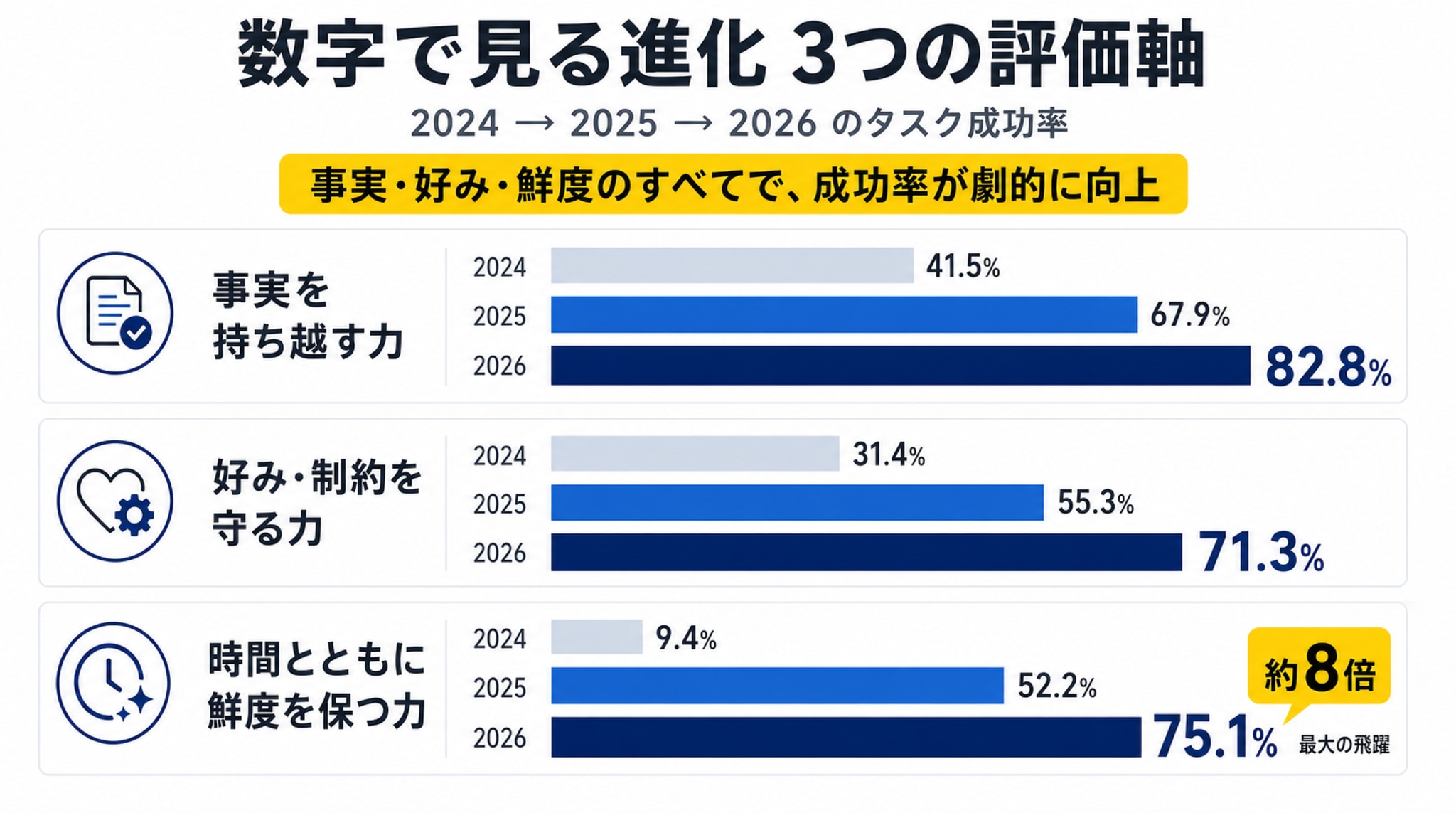 数字で見る進化 ―― 3つの評価軸