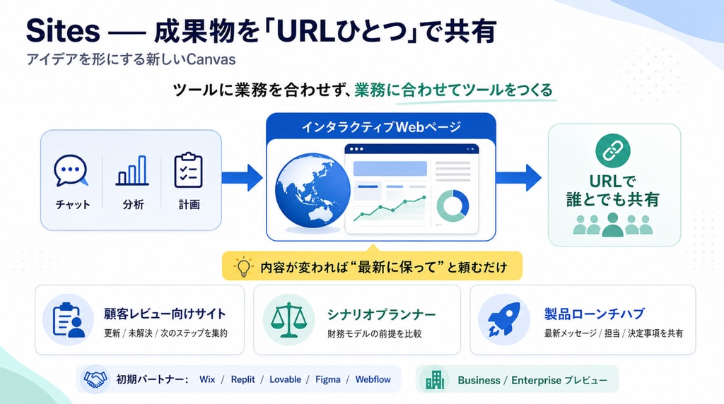 Sites ―― 成果物を「URLひとつ」で共有する、新しいCanvas