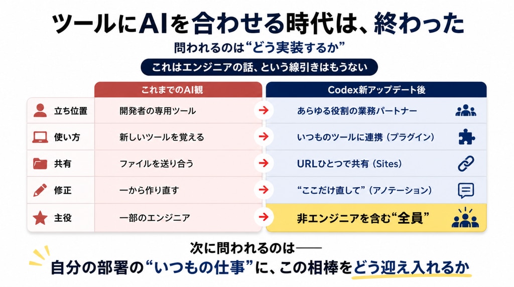＜本質＆まとめ＞ツールにAIを合わせる時代は、終わった
