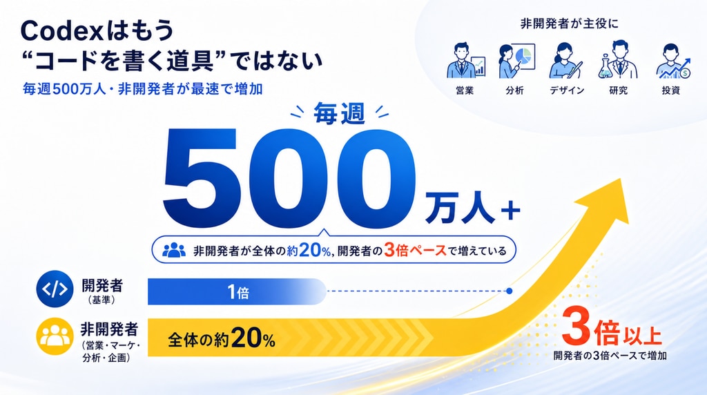 ＜背景＞毎週500万人 ―― Codexはもう“コードを書く道具”ではない