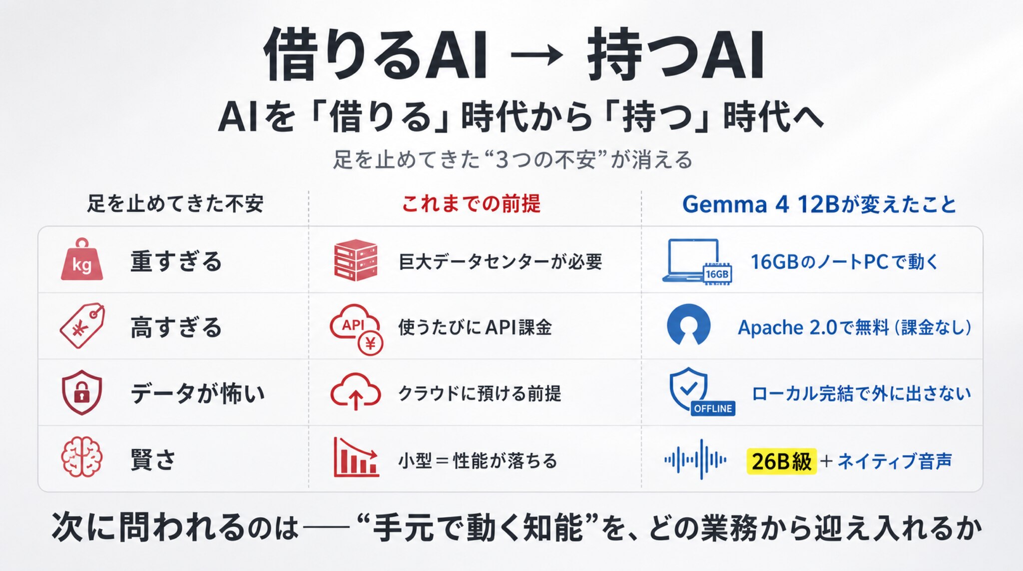 ＜本質＆まとめ＞AIを「借りる」時代から「持つ」時代へ
