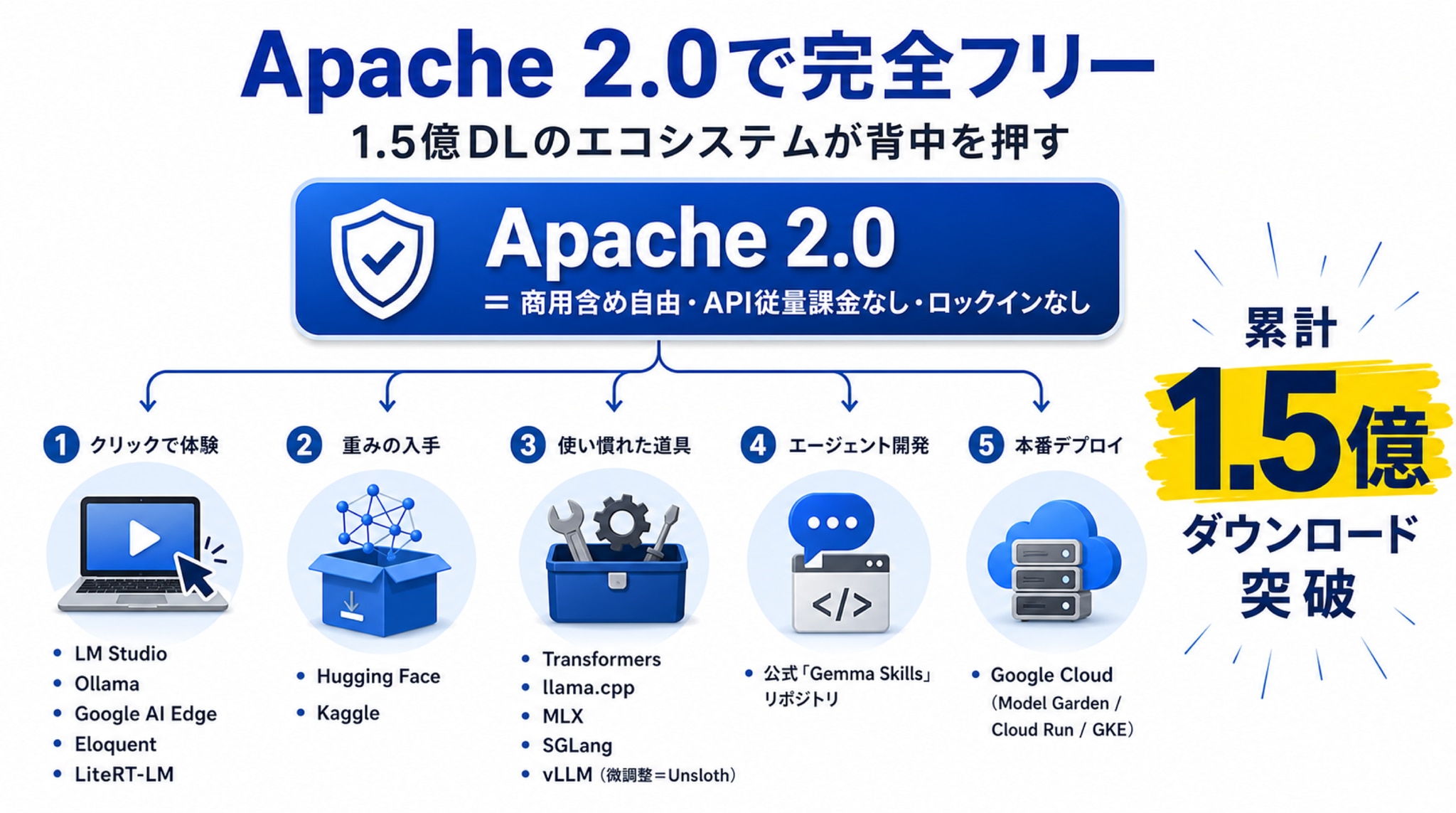 Apache 2.0で完全フリー ―― 1.5億ダウンロードが背中を押す