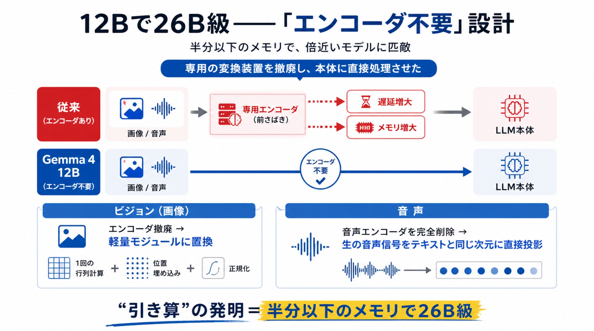 12Bで26B級 ―― “小さいのに賢い”を生んだ「エンコーダ不要」設計