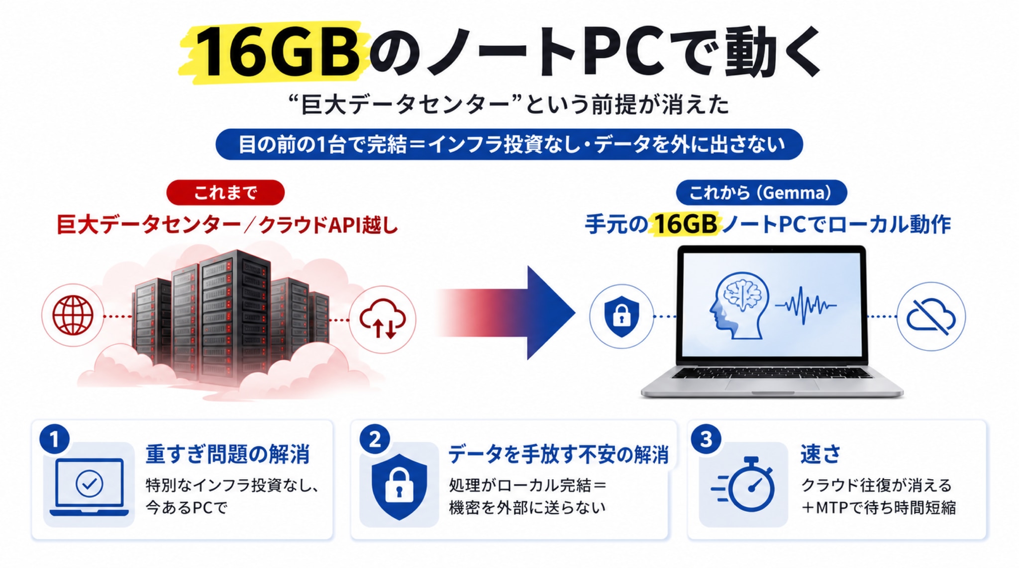 16GBのノートPCで動く ―― “巨大データセンター”という前提が消えた