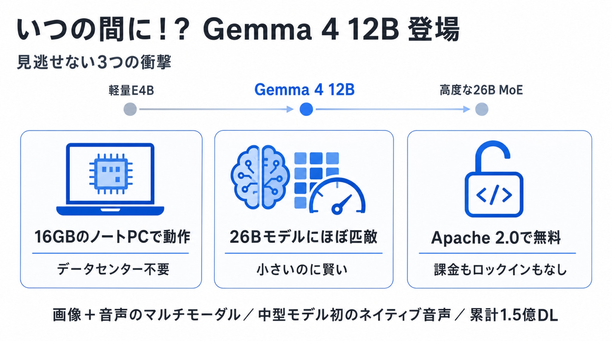 ＜背景＞いつの間に！？ ―― Gemma 4 12B、見逃せない衝撃