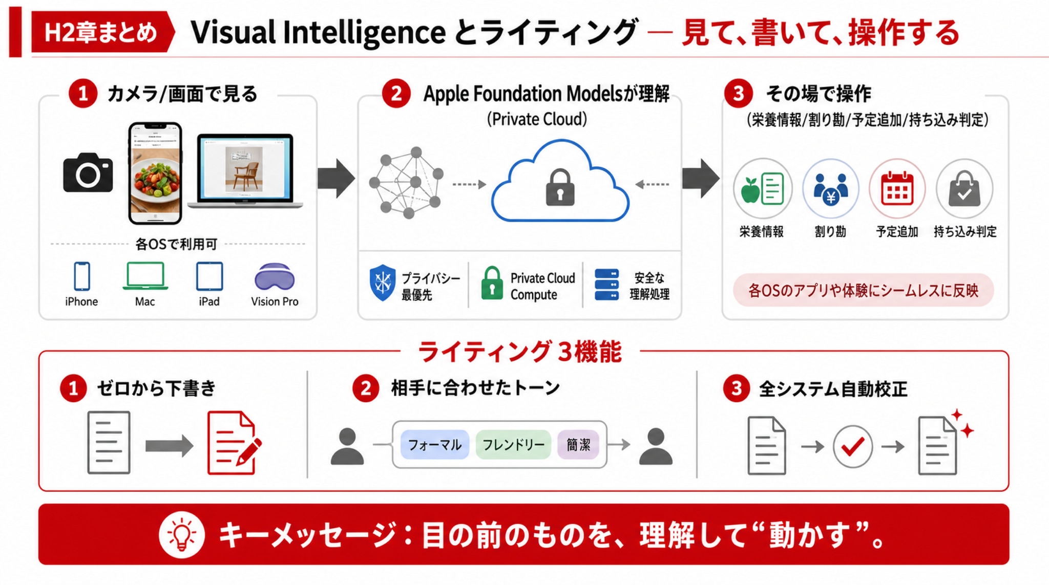 生まれ変わったSiri ―― “指示”から“会話”へ新アーキテクチャが解き放つ最大の主役が、生まれ変わった「Siri AI」です。AIをコアに作り直され、「Hey Siri」のまま、桁違いに賢くなりました。最大の変化は、“単発の指示”から“続く会話”へ。詳しい計画づくり、ブレスト、文書へのフィードバックまで、行き来しながら相談できます。会話は専用のSiriアプリに残り、iPhoneで始めてiPad、Macで続ける、なんてことも。ステージのデモは見事でした。「ワールドカップの観戦パーティを企画して。両国の名物料理を」と頼むと、Siriが画像付きで提案。さらに「家族が前に言ってたデザートは？」と聞けば、過去のメッセージから本人の発言を探し出して献立に組み込み、最後はグループに招待メッセージまで作成。これはもう、“検索”ではなく**“相棒との相談”**です。MacではSpotlightにSiriが統合され、複数ファイルを「比較して選んで」と頼めば表で整理。声も、より自然で表現豊かになり、好みに合わせて調整までできます。💡 ビジネスへの示唆：これは営業の「下調べ・たたき台・段取り」を丸ごと前倒しできる未来です。アシスタントが**“仕事の相棒”**になったとき、差がつくのは「AIを持っているか」ではなく「AIに何を相談できるか」。問いの質が、成果の質になります。見て、書いて、操作する ―― Visual Intelligence