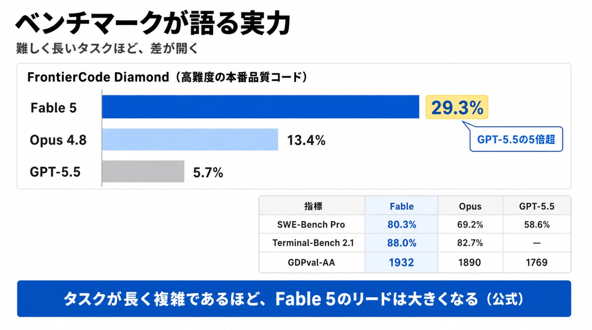 ベンチマークが語る実力 ―― GPT-5.5に5倍差をつけた領域