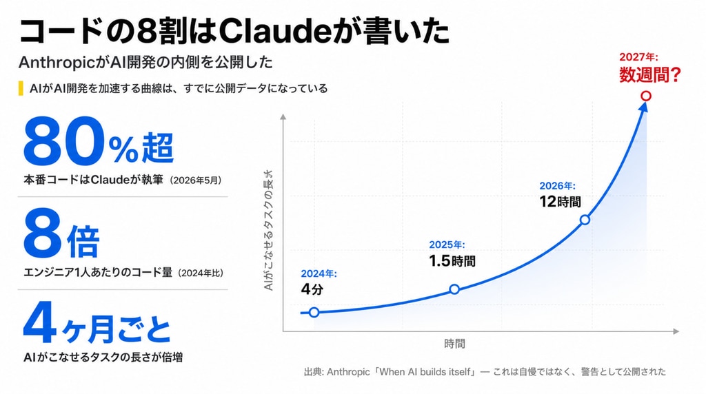 「コードの8割はClaudeが書いた」――それは、私の会社の話でもある