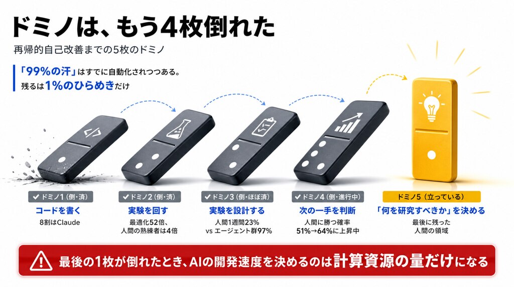 「再帰的自己改善」のドミノは、もう倒れ始めている