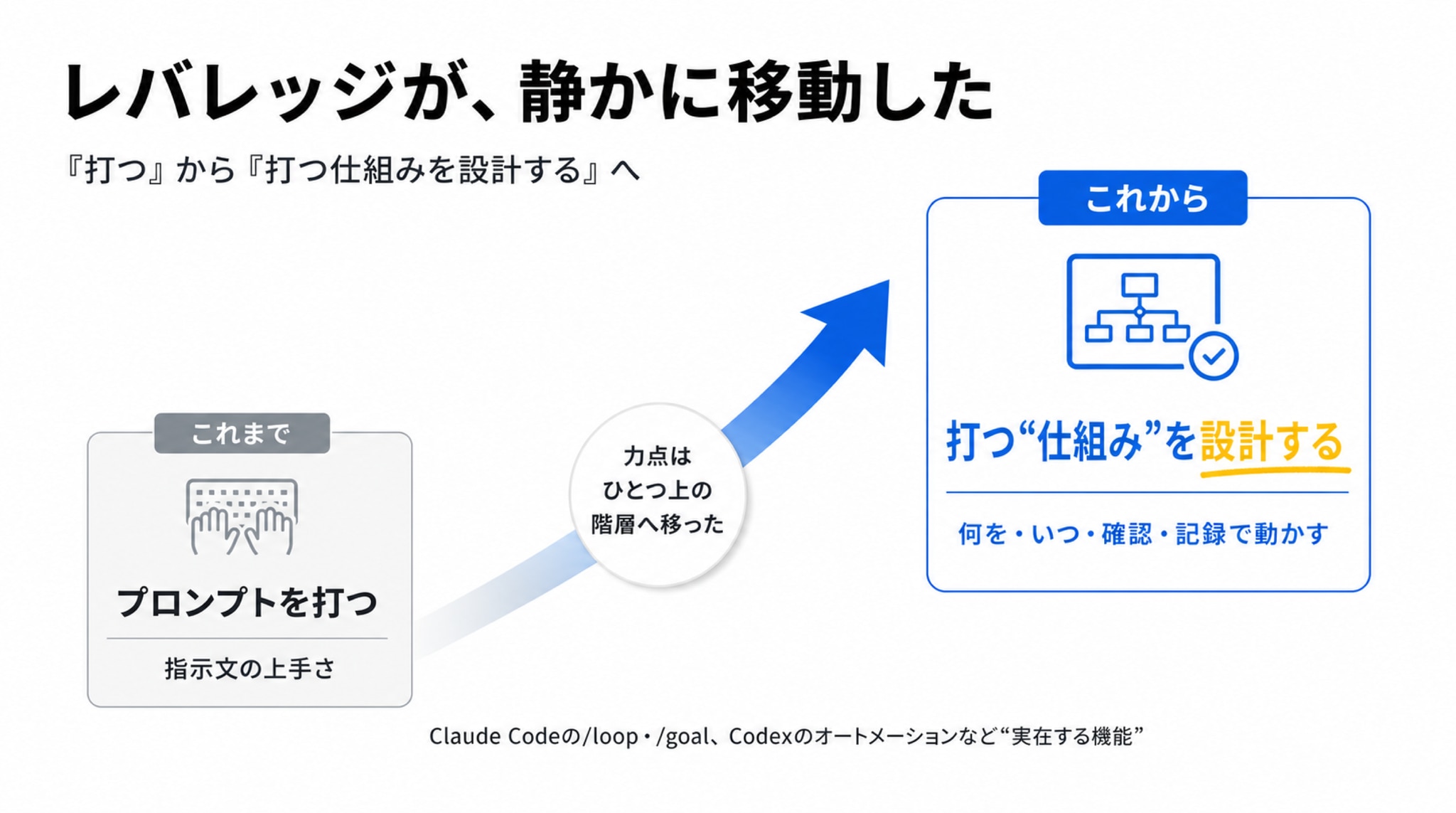 なぜ今「ループエンジニアリング」なのか ―― レバレッジが、静かに移動した