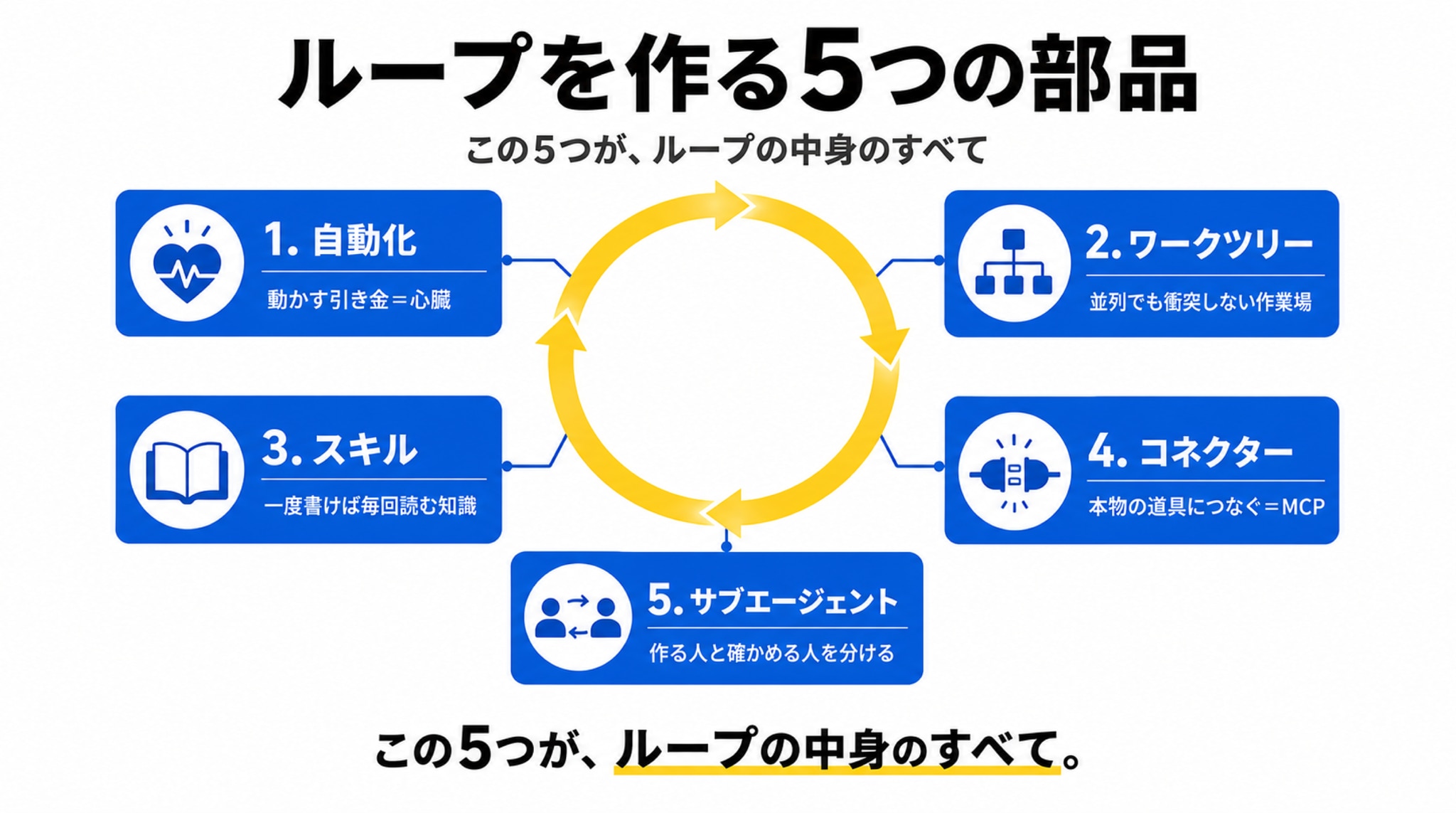 作る前に必ず ―― 損しないための「4条件テスト」ループは、作れば必ず得をする“魔法”ではありません。むしろ、条件を満たさないまま作ると、かけたコスト以上のものが返ってこない“持ち出し” になってしまいます。そこで、仕組みを作る前に必ず確認したいのが、次の「4条件テスト」です。合言葉は――ひとつでも欠けたら、作らない。手で指示するほうが得。この潔さが、あなたのお金と時間を守ります👉条件①：その仕事が、繰り返し起きる仕組みを作る手間は、何度も回して初めて元が取れます。週に一度も発生しないような仕事なら、それは“ループ”ではなく“一度だけ実行したスクリプト”。一回きりの作業は、良い指示文のほうが、ずっと速くて安いのです。条件②：出来を、機械が自動で合否判定できるループには、「人がいなくても、ダメな仕事を“落とす”仕組み」が絶対に必要です。テスト、エラーチェック、自動の検証――何でもよいので、合否を機械的に出せること。これが無いと、結局あなたが全部の結果を読み直すハメになり、せっかくループで省いたはずの手間が、そっくり戻ってきてしまいます。条件③：多少の“ムダ”を許せる余裕があるループは、何度も情報を読み直したり、やり直したり、回り道をします。その分のコストは、成果が出ても出なくても、必ずかかります。使い放題に近い環境なら気になりませんが、利用回数に上限のある契約だと、割に合わないこともあります。条件④：AIに、一人前の“道具”がそろっている実際に動かして試せる環境、結果を確認できるログ――こうした道具が無いと、AIは目隠しのまま手探りで進むことになります。一人前の道具がそろって初めて、ループは賢く回るのです。この4つがそろったときだけ、ループは「使った以上に返してくれる」存在になります。✅ ループが向いている仕事❌ ループに向いていない仕事毎日のように起きる定型作業一度きり・探索的な仕事機械で合否を出せる仕事正解が“判断”で決まる仕事ムダを許せる余裕がある回数に上限がある契約で重い確認チェックリストで任せられる方針・設計など判断が要る仕事逆に言えば、戦略や設計の方針決めのような“正解が判断で決まる仕事”は、ループに向きません。そこは、人が座っているべき場所。この線引きこそが、管理職の腕の見せどころなのです。ループを支える「5つの部品」 ―― ここだけ押さえればOK