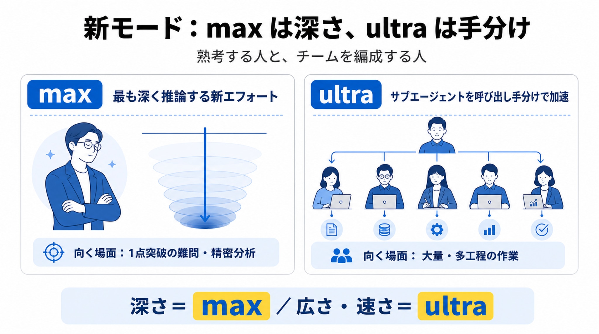 新モード「max」と「ultra」 ―― 深く考える人と、手分けする人