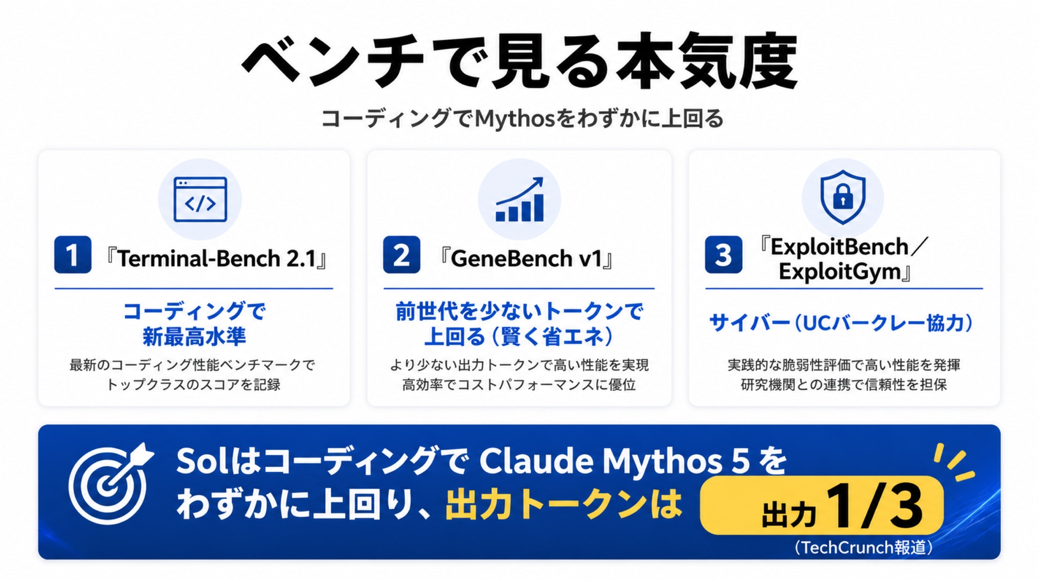 ベンチで見る本気度 ―― Terminal-Bench 2.1と「コーディングでMythos超え」