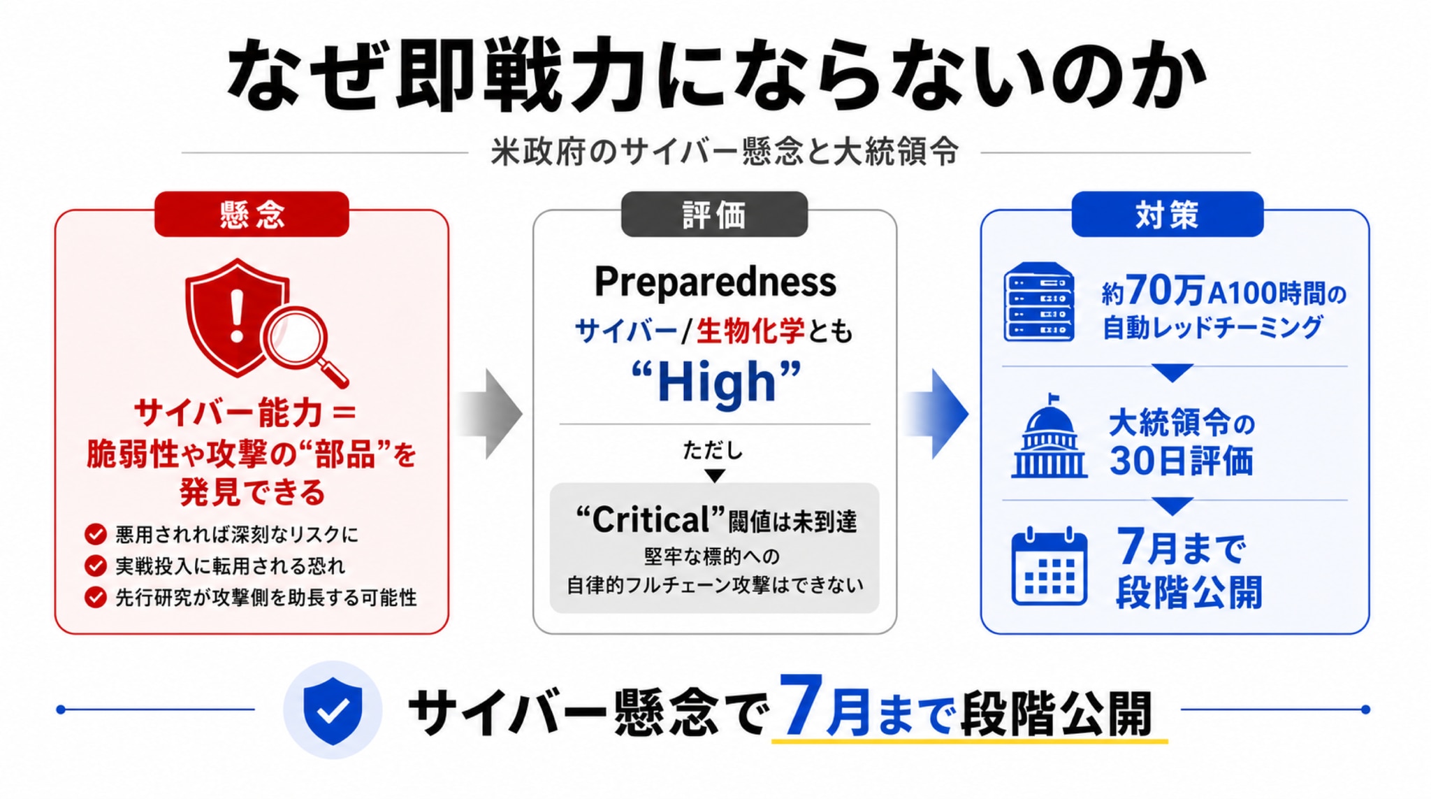 なぜ即戦力にならないのか ―― 米政府のサイバー懸念と大統領令