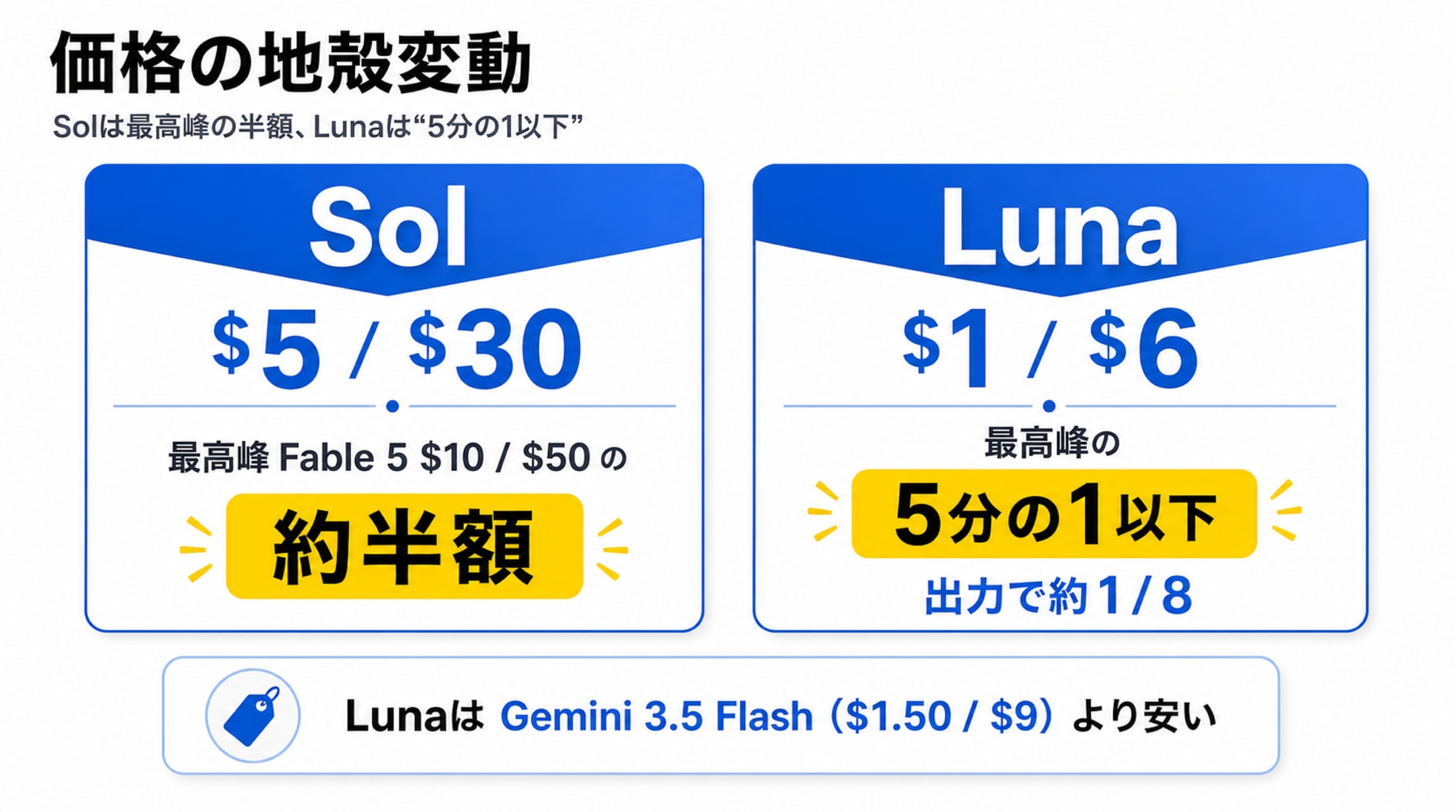 価格の地殻変動 ―― Solは最高峰の半額、Lunaは“5分の1以下”