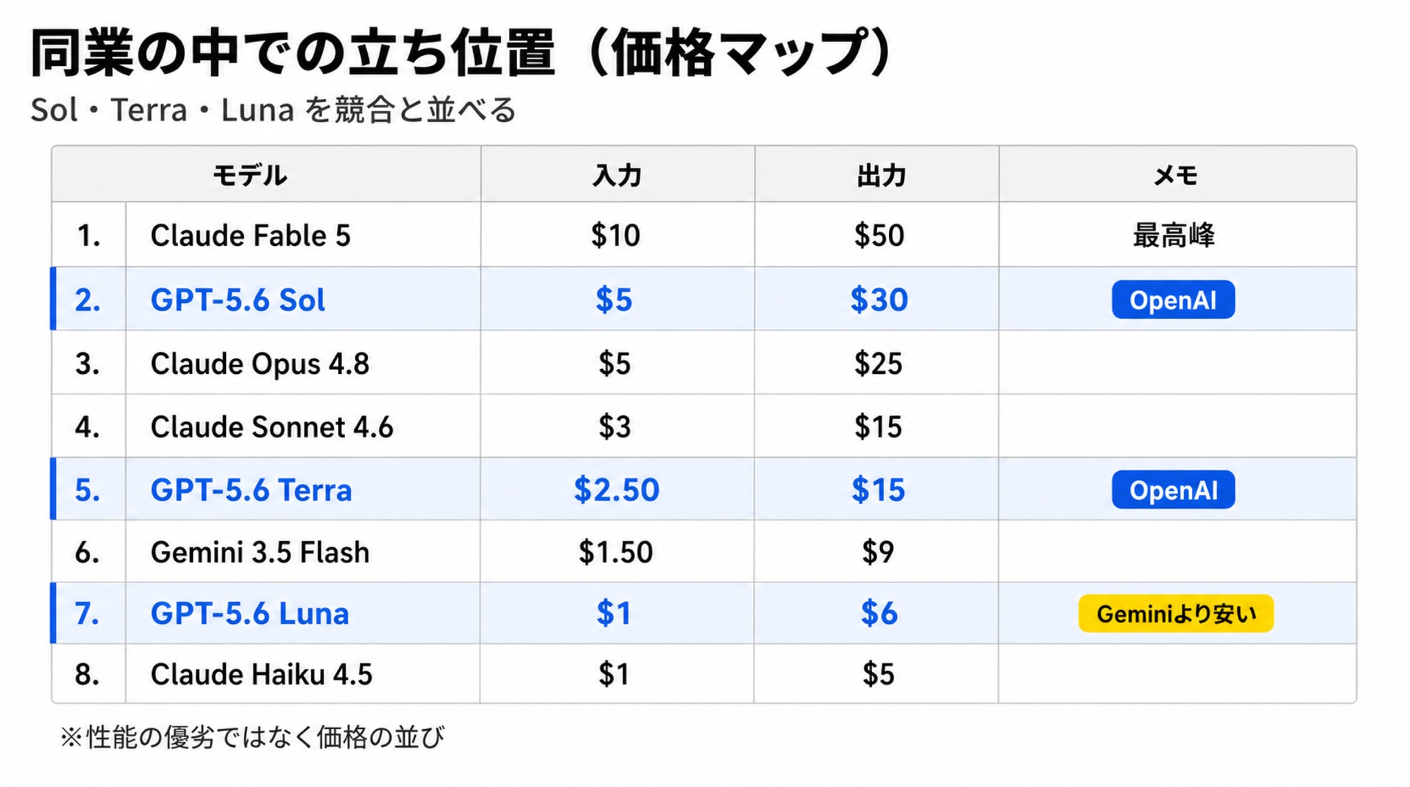 兄弟スペック早わかり ―― Sol・Terra・Lunaと、同業の中での立ち位置
