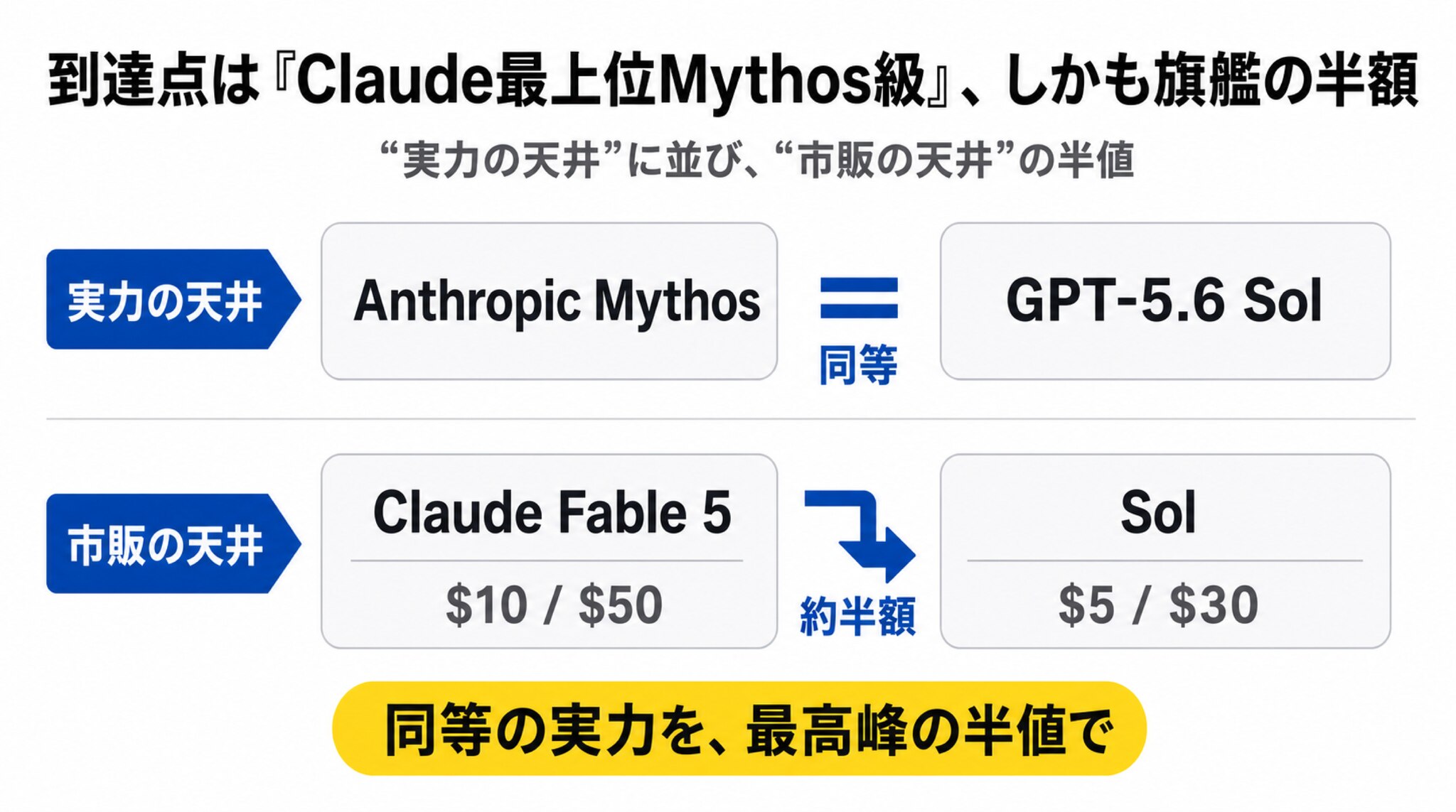 ひとことで言うと ―― 到達点は「Claude最上位“Mythos”級」、しかも旗艦の“半額”