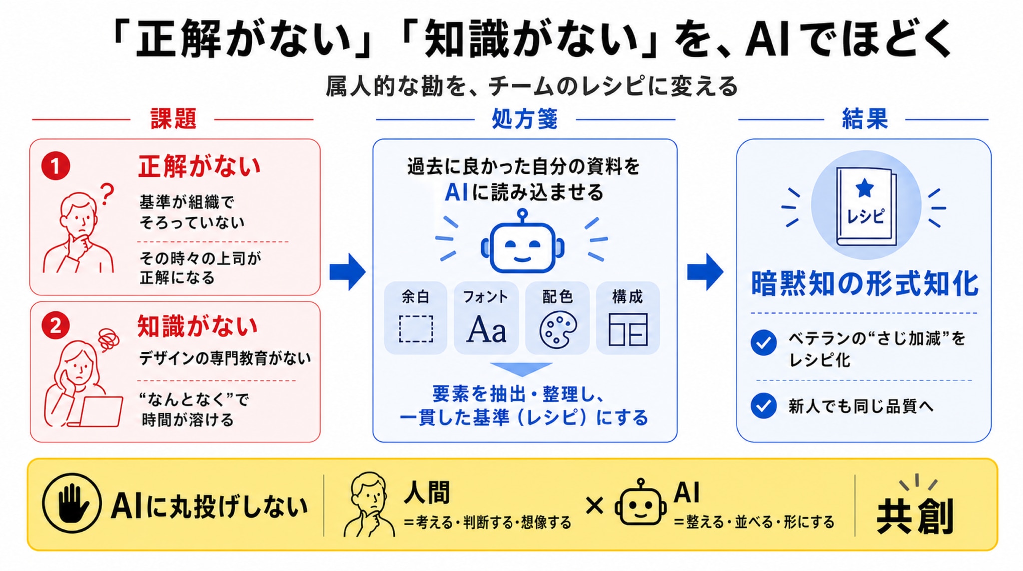 本書の核心 ―― 「正解がない」「知識がない」を、AIでほどく