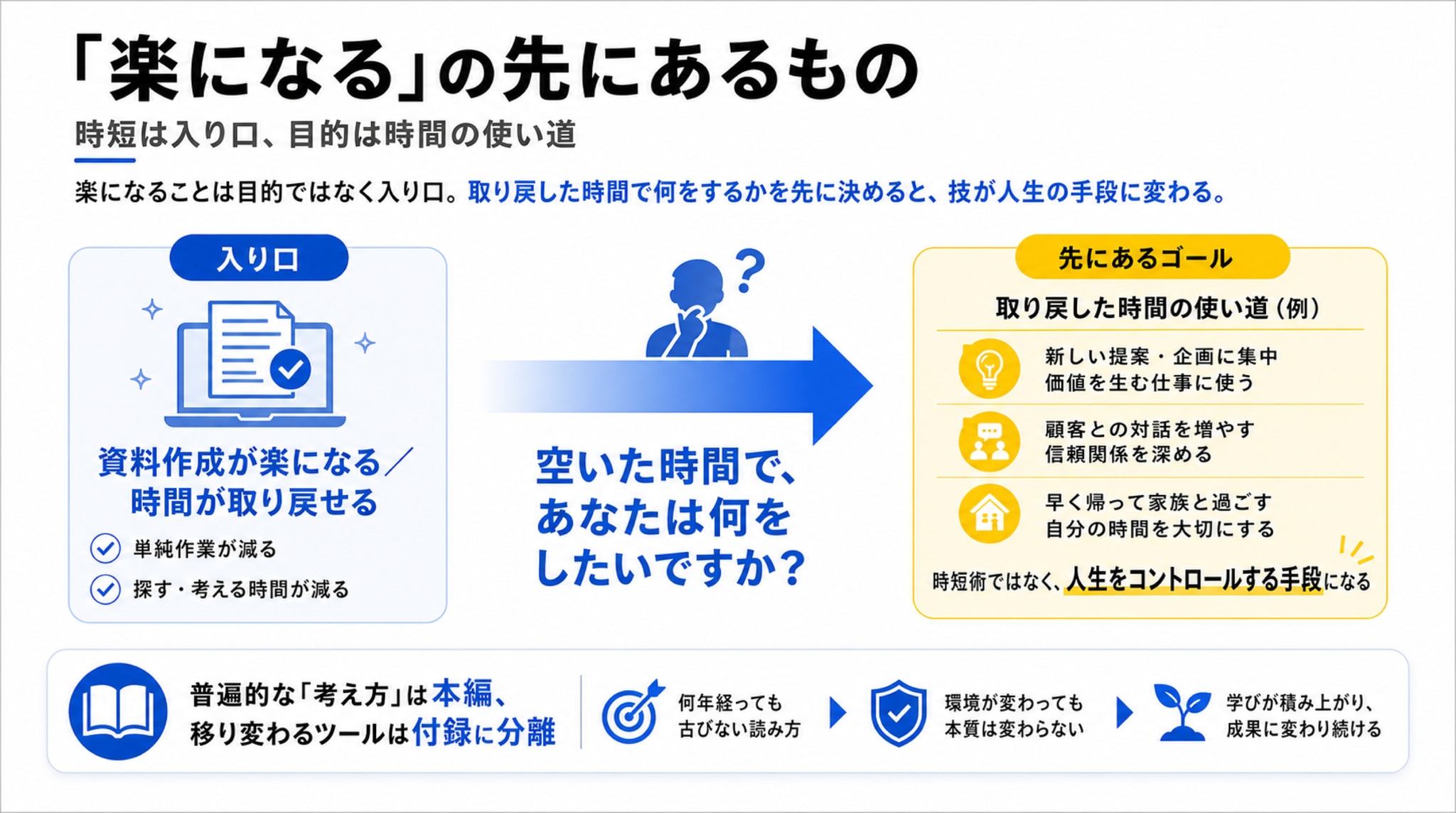専門語をやさしい言葉に置き換える ―― 本書を読むための小さな辞書本書には、生成AIならではの言葉がいくつか登場します。著者自身がていねいに噛み砕いてくれていますが、読書のお供にと、僕なりのやさしい言い換えを一覧にしてみました。難しそうな言葉でつまずく必要は、まったくありません。本書に出てくる言葉やさしい言い換え生成AI指示すると文章も図も作ってくれる、優秀なアシスタントハルシネーション（幻覚）AIがもっともらしくやってしまう「作り話」。本書では「情報が足りない場所を教えてくれるヒント」と前向きに読み替える知識のカットオフAIが「いつの辞書で勉強したか」という賞味期限。これより新しい話は知らないコンテキストAIに渡しておく「前提のひとそろい」。料理でいう下ごしらえ叩き台完成品ではなく、これから直していく「下書き・土台」暗黙知の形式知化ベテランの“勘”を、誰でも使える「レシピ」に書き起こすことエージェント型ツール段取りまでまとめて任せられる「敏腕の段取り役」プレースホルダーあとで中身を入れ替えられる「差し込み口」役割分担・共創AIに丸投げせず、得意分野を出し合う「相棒」の関係言語化「なんとなく良い」を、伝わる言葉にほどくこと並べてみると、本書が語っているのは遠い技術の話ではないとわかります。台所の下ごしらえ、レシピ、相棒。どれも、私たちの暮らしの中にすでにある言葉で説明がつきます。読む前に知っておきたい一言 ―― 「楽になる」の先にあるもの
