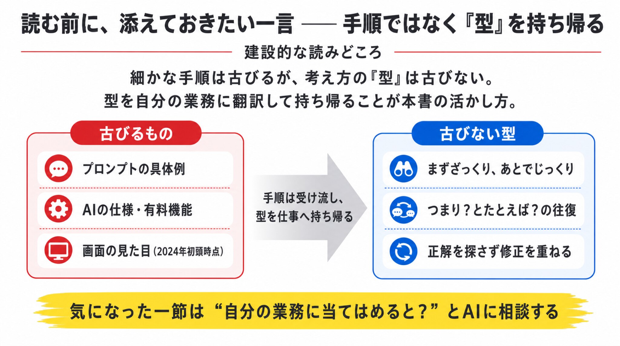 本の専門語を、生活の言葉に翻訳してみる本書には、ビジネスや経営学の言葉がいくつも登場します。どれも本文中で丁寧に説明されていますが、ここで僕なりに、さらに身近な言葉へ言い換えた対応表を作ってみました。読む前の地図として使ってください。本の言葉やさしい言い換え壁打ち相手にボールを投げ続けて、自分の考えを整理することざっくり → じっくりまず大づかみで聞いて、あとから細かく詰めていく80点（あたりまえ価値）誰でもクリアできて当然の、最低ラインワクワク価値「ワオ！」と相手を惚れ込ませる、一押しの部分抽象化（つまり？）物事をまとめて、ほかにも応用できる形にすること具体化（たとえば？）抽象的な話を、身近な例に引き戻すこと圧縮体験短い時間で、大量の「良し悪し」の判断を浴びることPDCA → DCPA計画から入らず、まず動かして走りながら直す飛ぶ力理屈の先で「えいやっ」と腹をくくって決める力インサイド・アウト自分の内なる声（やりたい）から始めることアブダクション少ない手がかりで仮説を立て、違えばすぐ直す思考センスメイキング関係者みんなが「なるほど」と腹落ちすること読む前に、添えておきたい一言