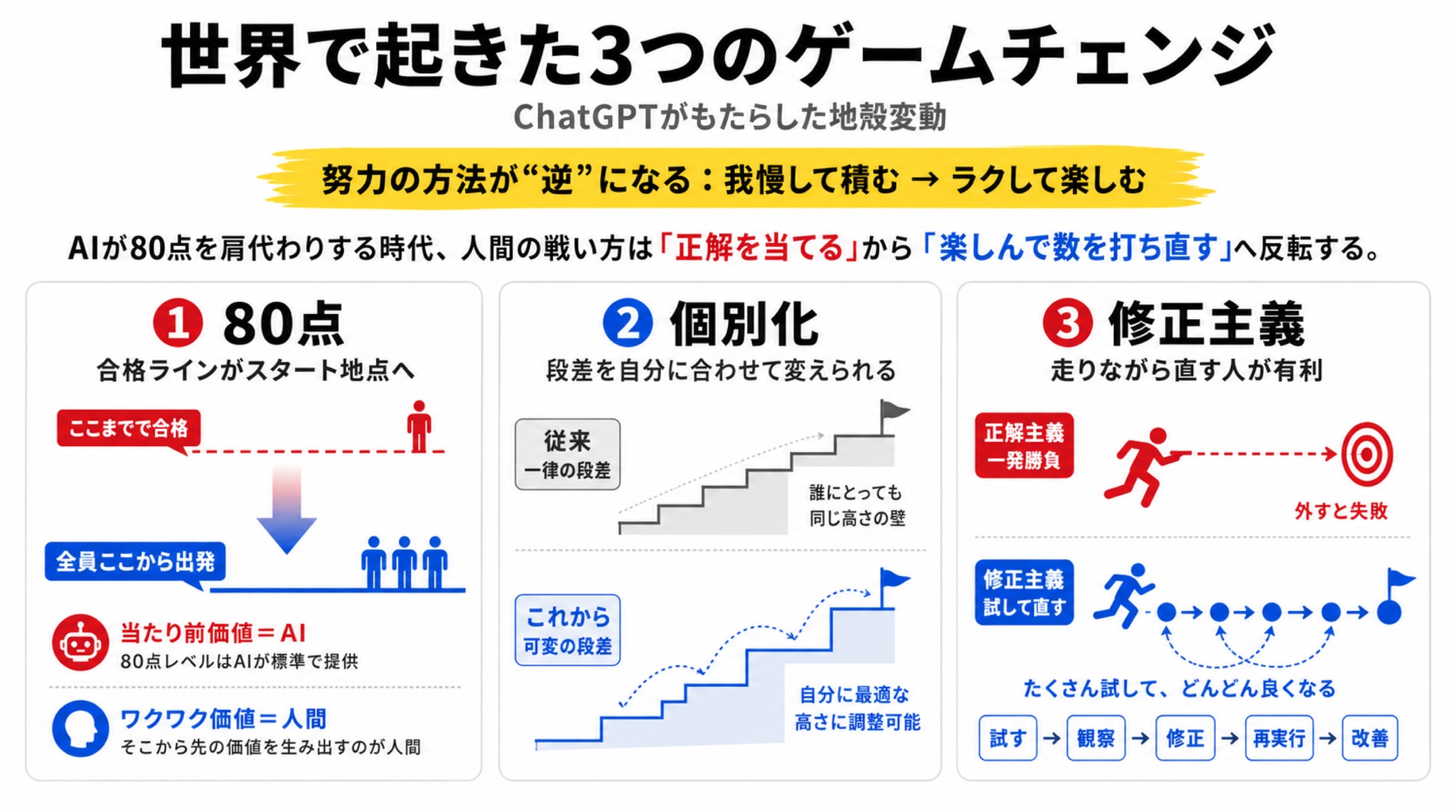 世界で起きた3つのゲームチェンジ ―― 「80点」「個別化」「修正主義」