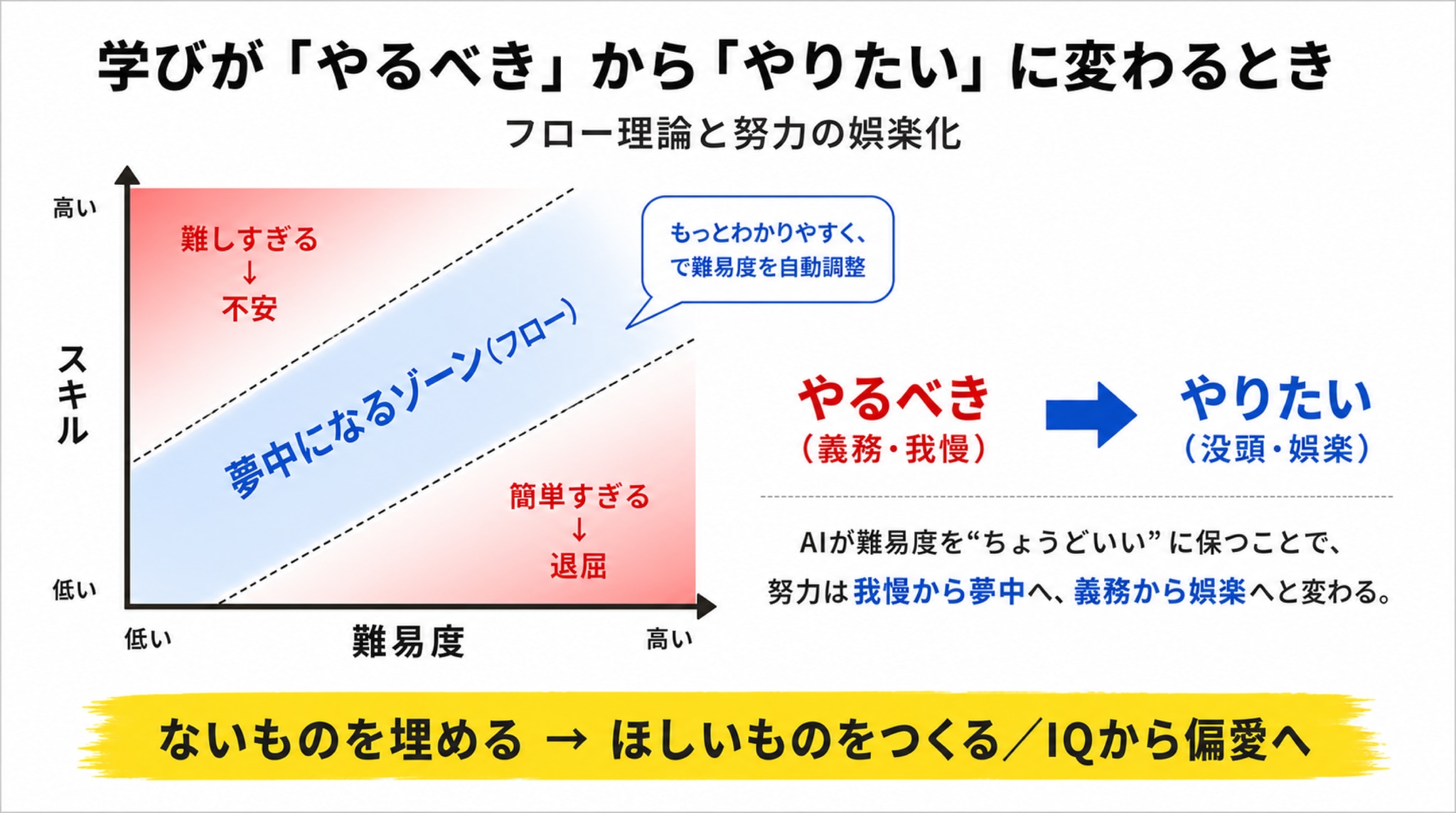 学びが「やるべき」から「やりたい」に変わるとき ―― 努力が娯楽になる
