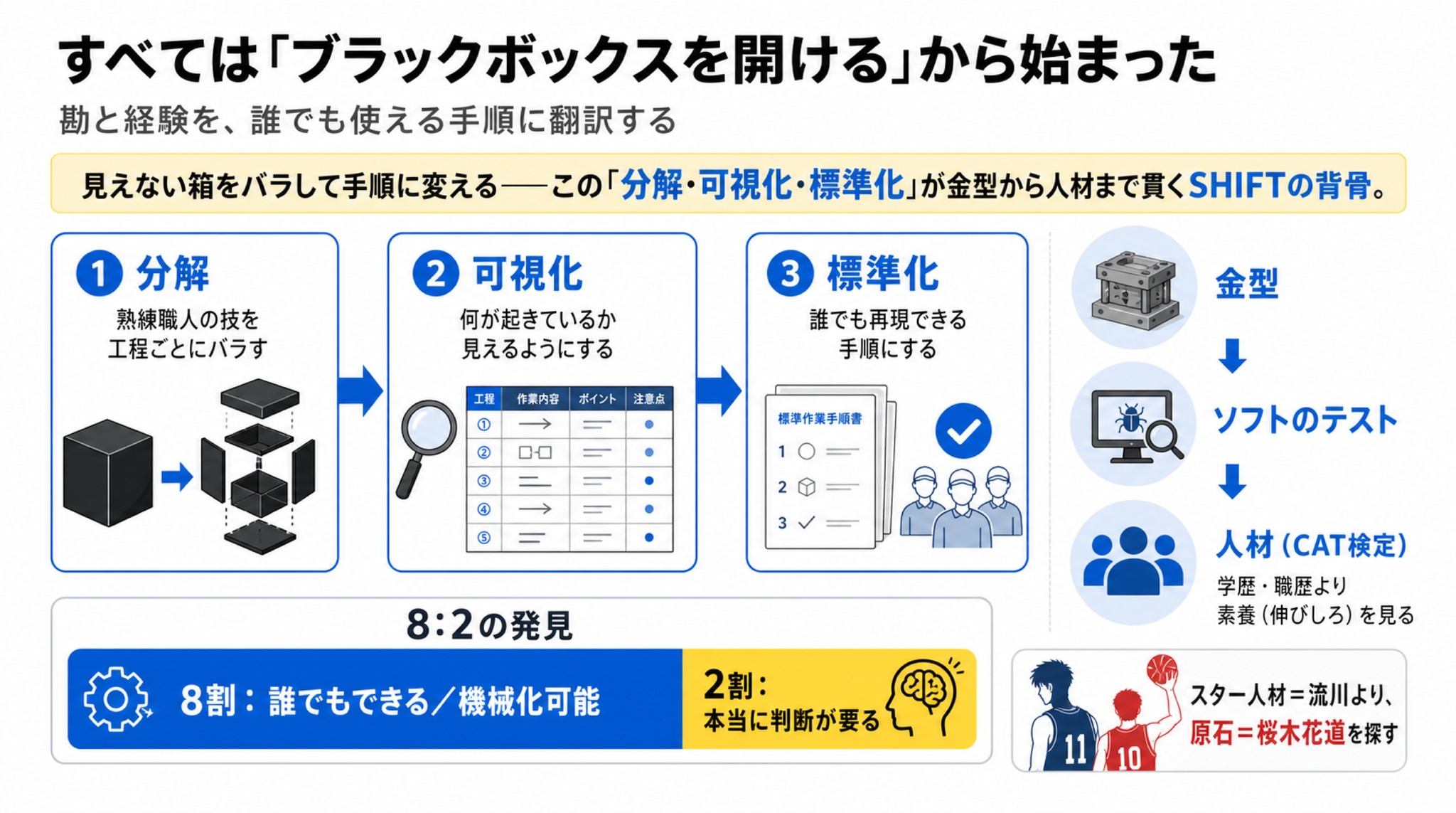 すべては「ブラックボックスを開ける」から始まった ―― 勘と経験を、誰でも使える手順に翻訳する