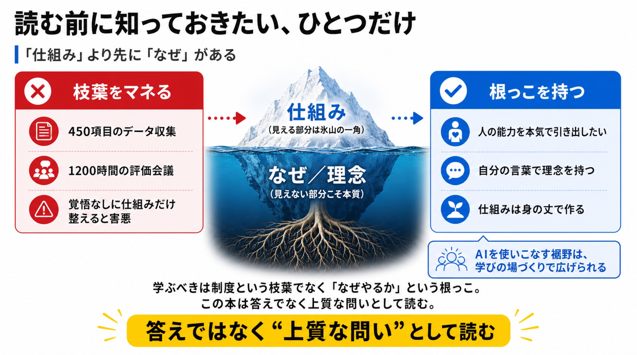 専門語を、生活の言葉に置きかえてみる本書には、人的資本経営ならではの言葉がいくつも出てきます。読むときの助けになるよう、僕なりに「生活の言葉」へ翻訳した対応表を置いておきます。難しい言葉は、知っている言葉で割り算すると、腹落ちが早くなります。本に出てくる専門語やさしい言い換え人的資本経営人を「使うコスト」ではなく「育てれば実る資産」として扱う経営ブラックボックス中で何が起きているか見えない、勘と経験頼みの箱分解・可視化・標準化バラして、見えるようにして、誰でも再現できる手順にすることCAT検定学歴でなく「素養（伸びしろ）」を測る、入口の試験市場価値「同じ人を外から雇い直したら、いくら払うか」という相場絶対評価他人と比べず、「その仕事にいくらの価値があるか」で測る評価ヒトログ社員一人ひとりの「カルテ」（450項目の人材データ）LTV一人の社員が在籍中に生み出す利益の見込み総額トップガン受かれば一段上の仕事に挑戦できる、社内の昇級検定エンゲージメント会社と社員の、信頼でつながった心の距離サンクチュアリ本人が踏み込んでほしくない、心の聖域こうして並べてみると、人的資本経営という大きな言葉も、要は「人を、ちゃんと見て、ちゃんと育てて、ちゃんと報いる」という、当たり前のことの積み重ねなのだと分かります。読む前に知っておきたい、ひとつだけ ―― 「仕組み」より先に「なぜ」がある