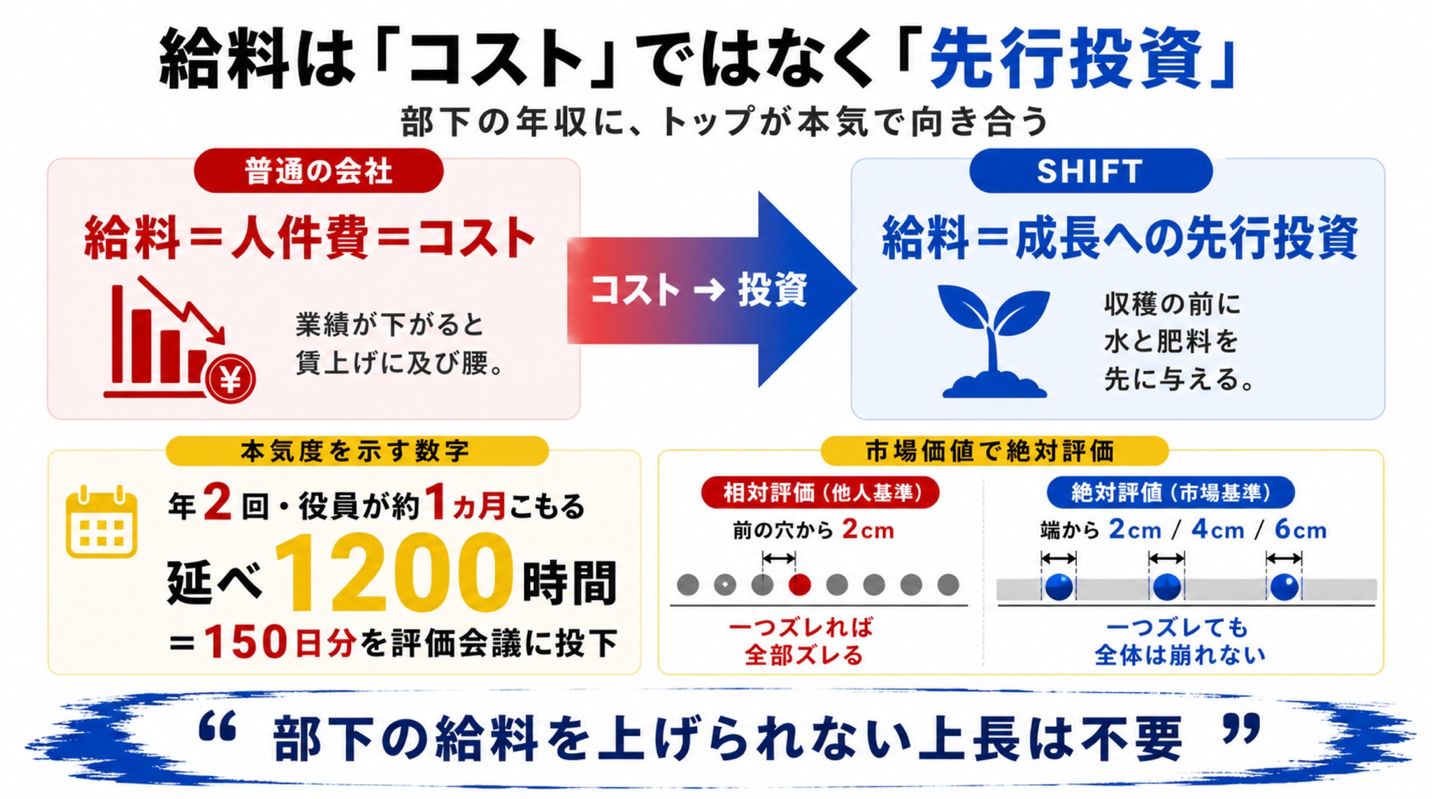 給料は「コスト」ではなく「先行投資」 ―― 部下の年収に、トップが本気で向き合う