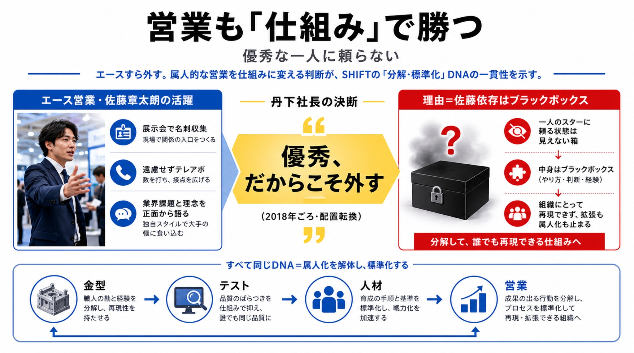 営業も「仕組み」で勝つ ―― 優秀な一人に頼らない