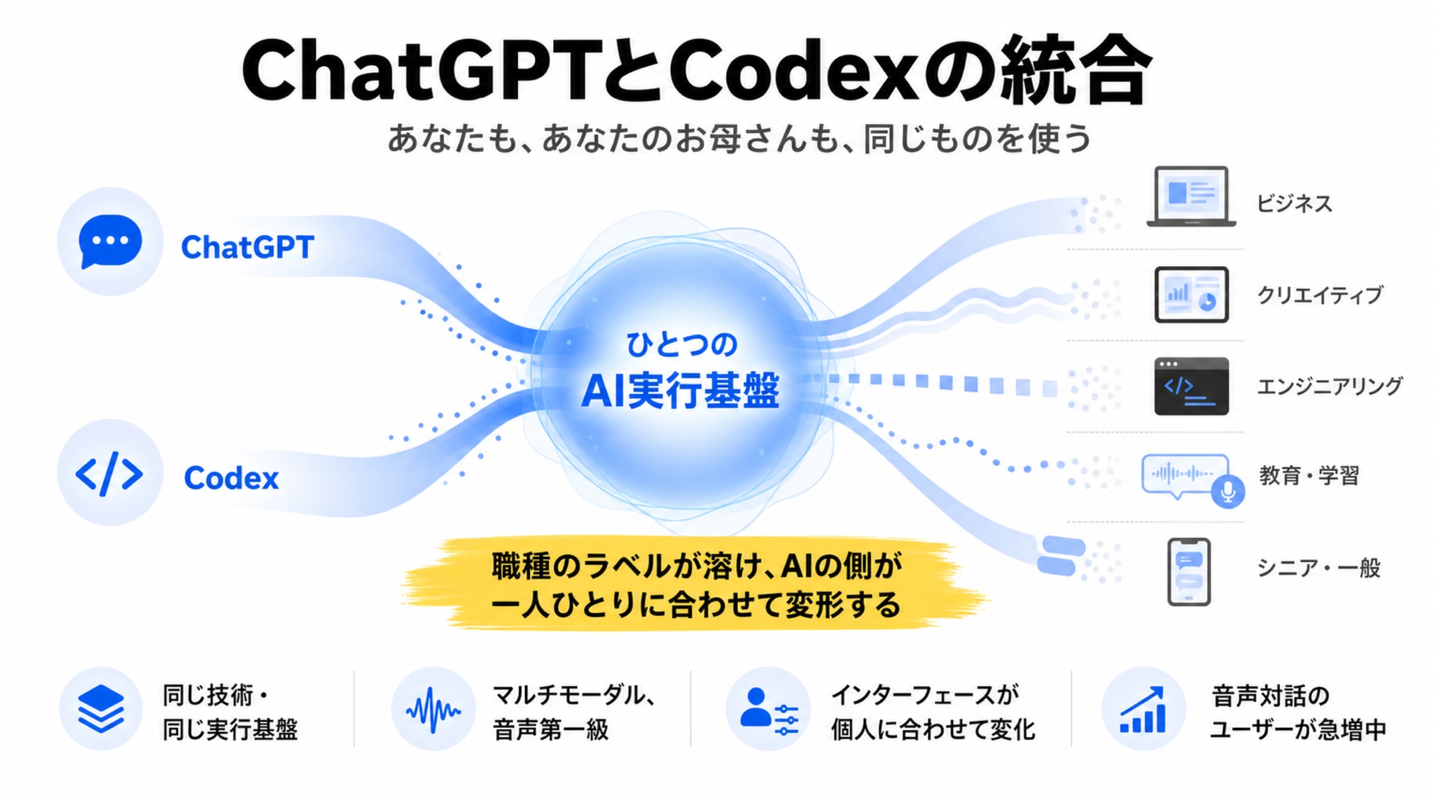 [統合]ChatGPTとCodexの統合 ―― 「あなたも、あなたのお母さんも、同じものを使う」