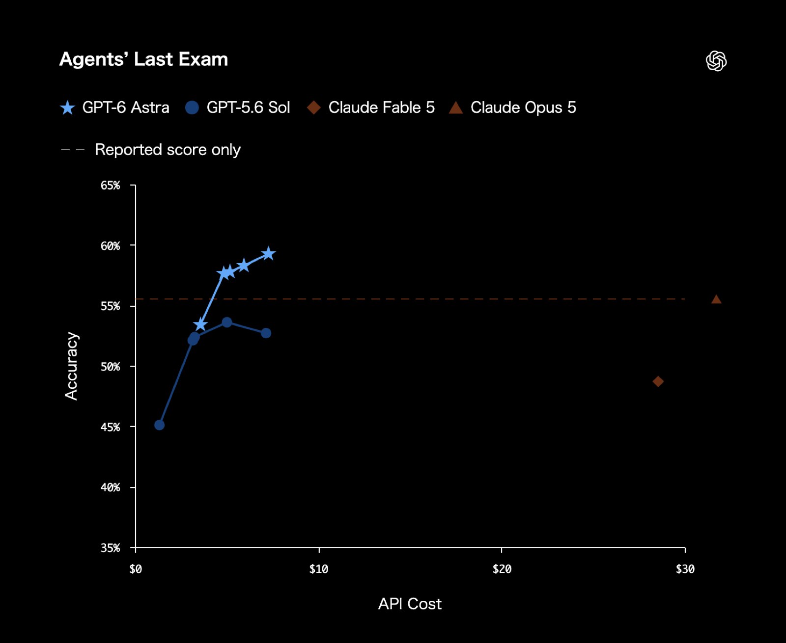 Agents' Last Exam のスコア比較(出典: OpenAI発表ページ)
