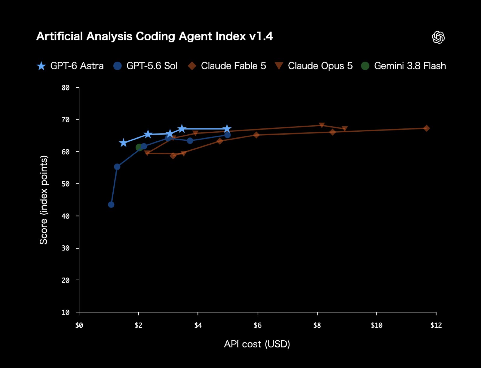 Artificial Analysis Coding Agent Index v1.4(出典: OpenAI発表ページ)