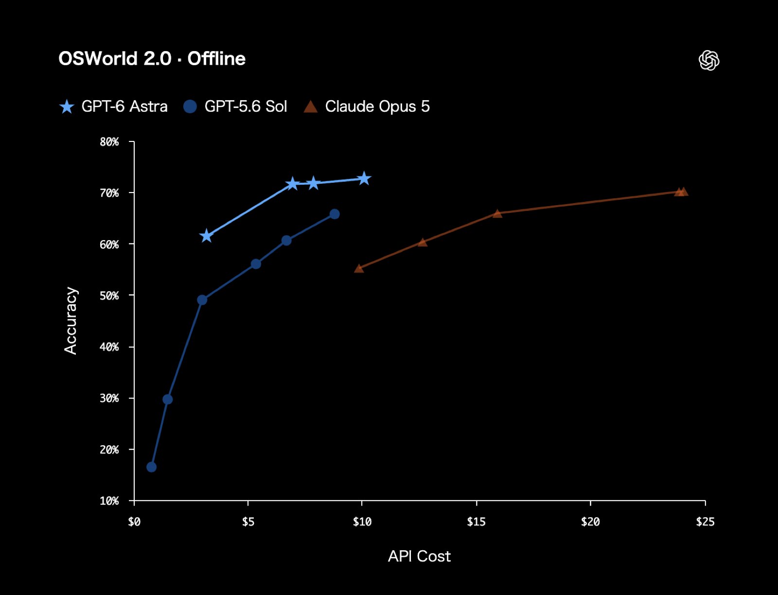 OSWorld 2.0(オフライン)のスコア比較(出典: OpenAI発表ページ)