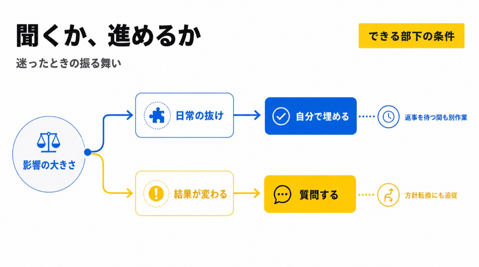 聞くか、進めるか。分かれ目は影響の大きさです