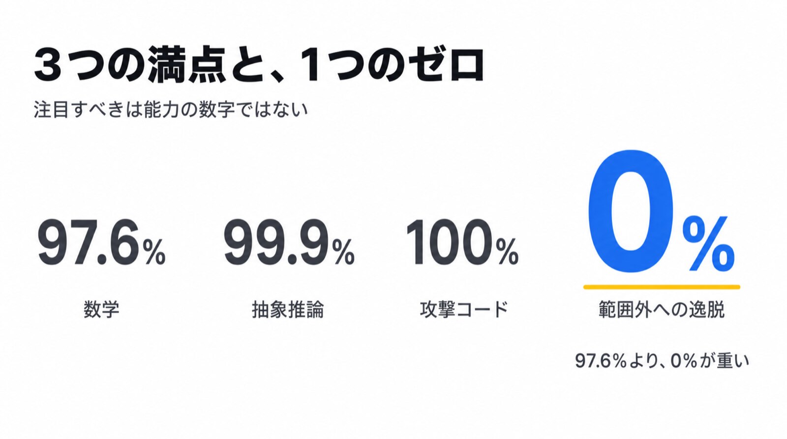 3つの満点より、4つ目の「0%」が今回の芯です