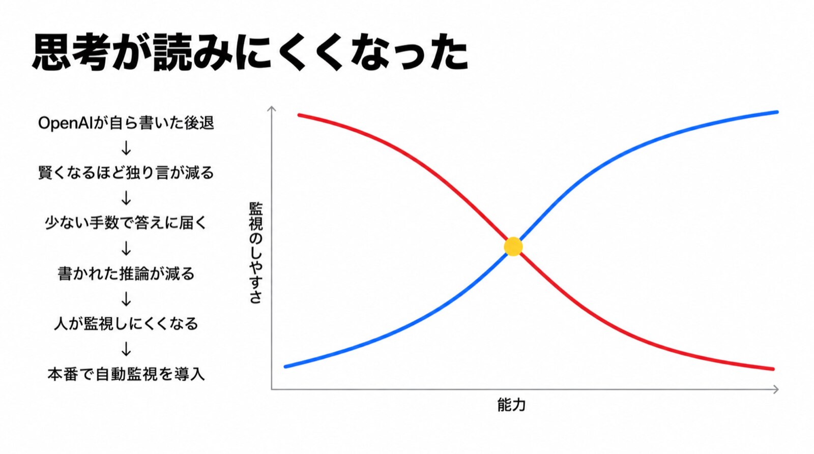 能力が上がるほど、監視はしにくくなりました