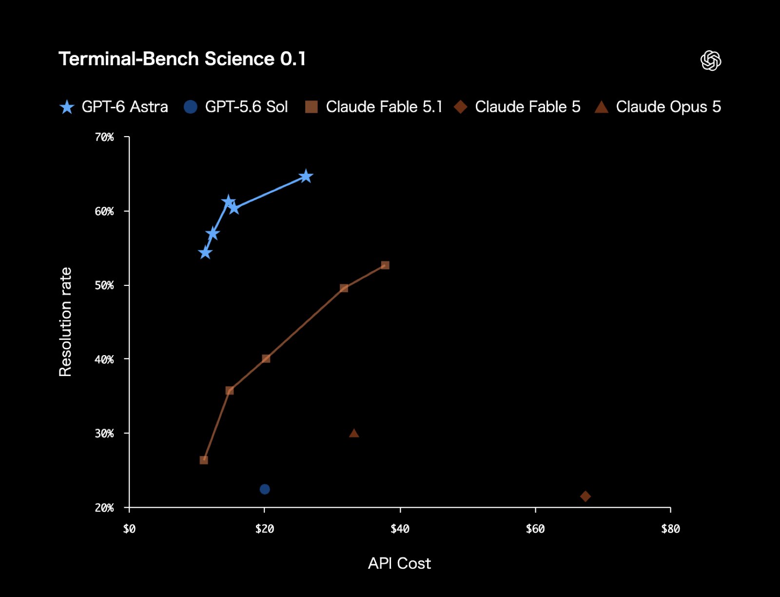 Terminal-Bench Science 0.1 のスコア比較(出典: OpenAI発表ページ)