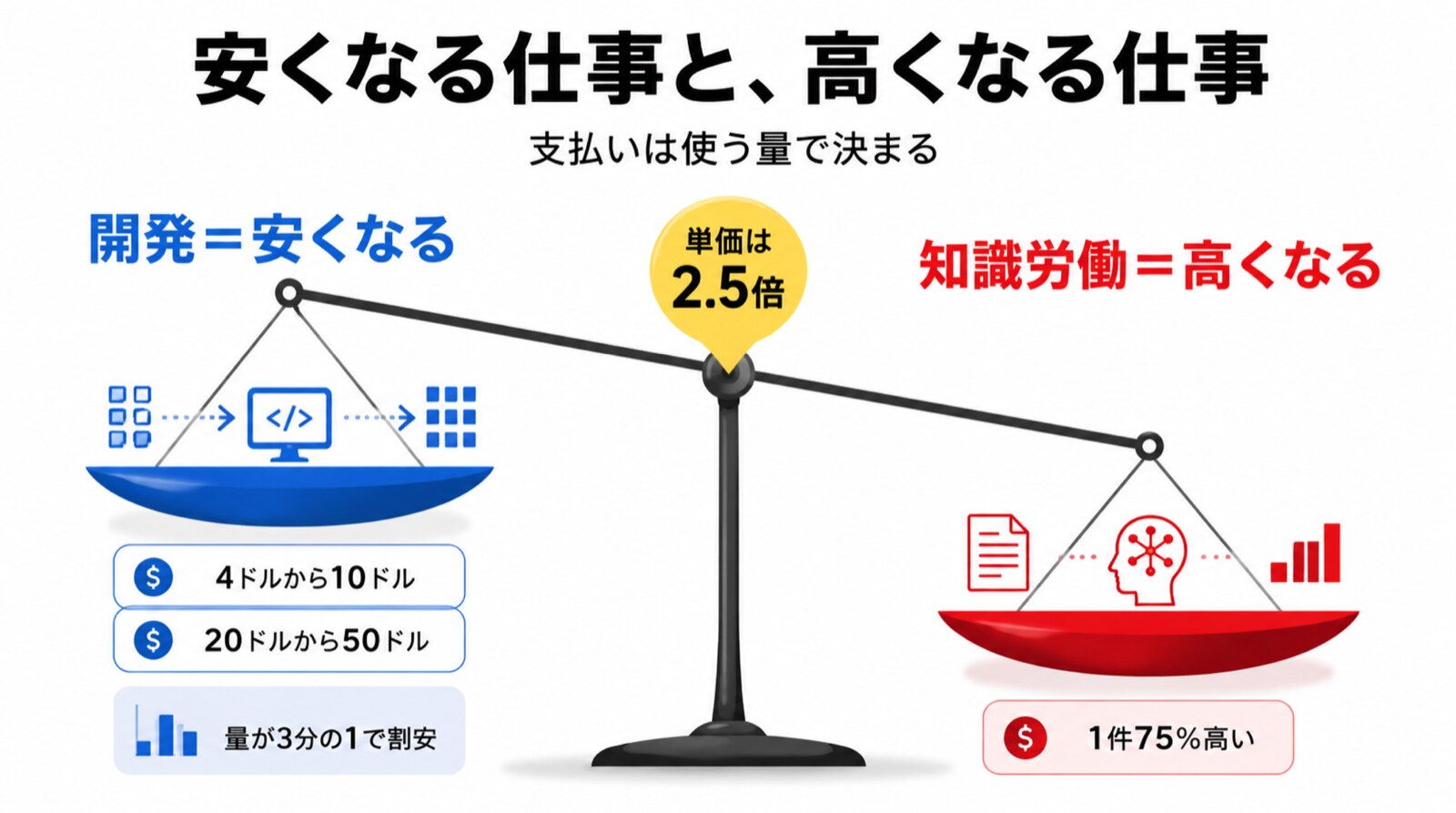 単価は2.5倍。安くなる仕事と、高くなる仕事に分かれます