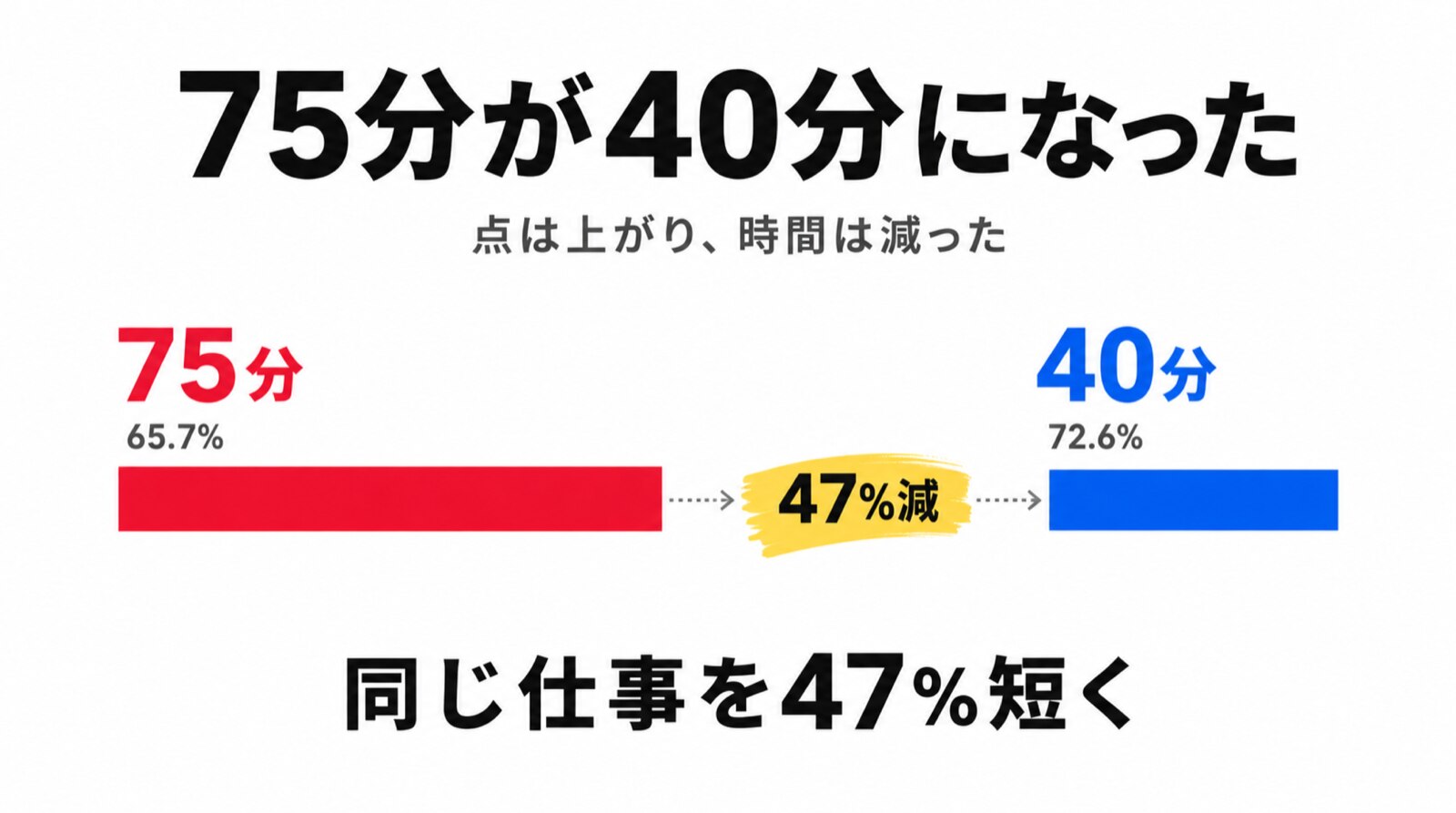 点が上がって、時間が減りました